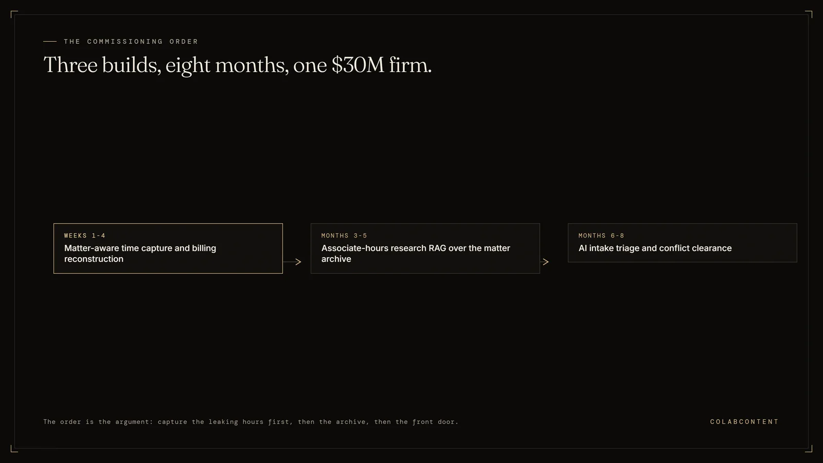 The three builds ColabContent would commission first at a $30M law firm, in order: matter-aware time capture and billing reconstruction in weeks one to four, research retrieval over the matter archive in months three to five, and intake triage with conflict clearance in months six to eight