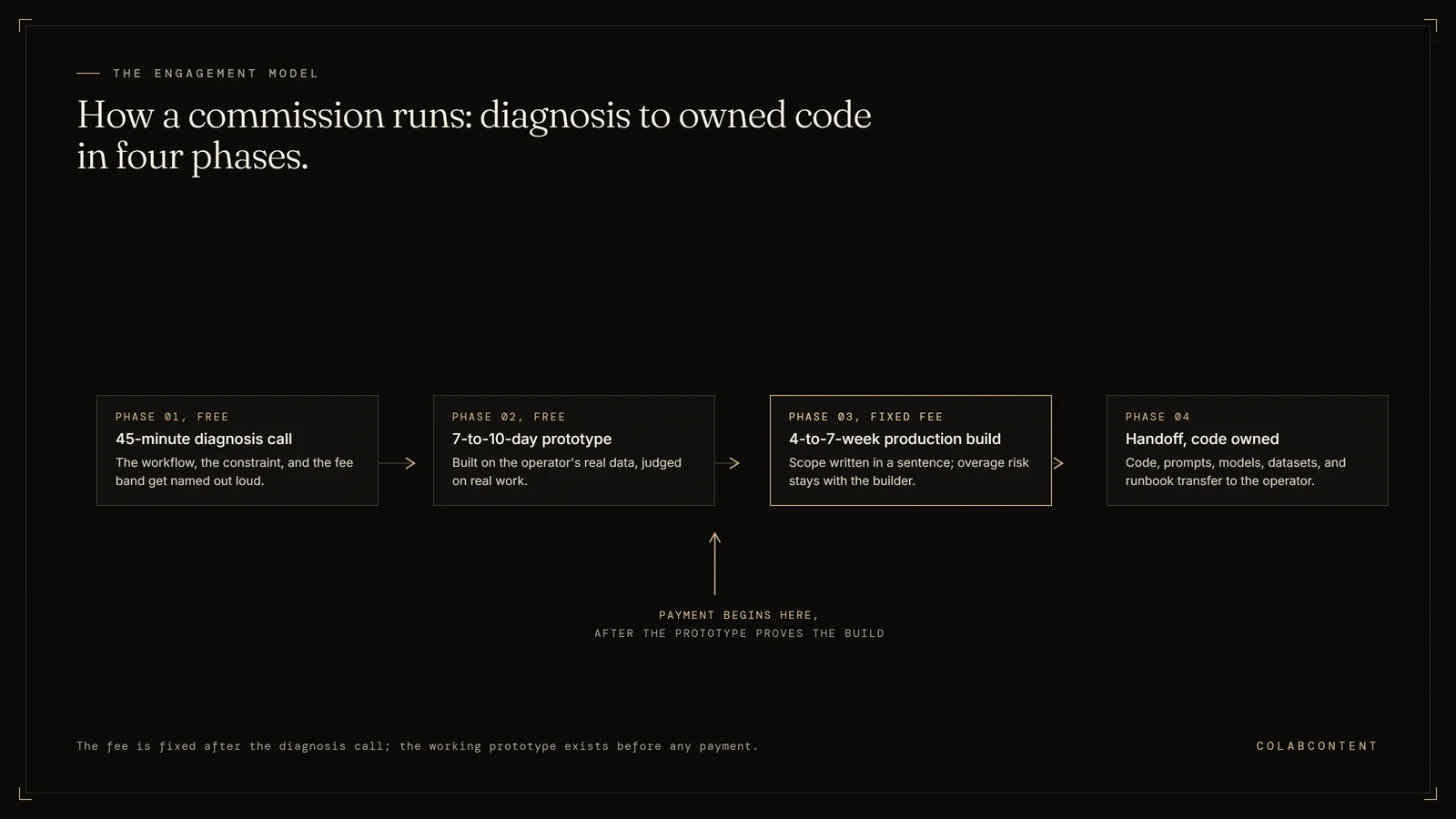 Diagram of the four-phase AI commissioning engagement model: free 45-minute diagnosis call, free 7-to-10-day prototype on real data, fixed-fee 4-to-7-week production build, and handoff with code owned by the operator