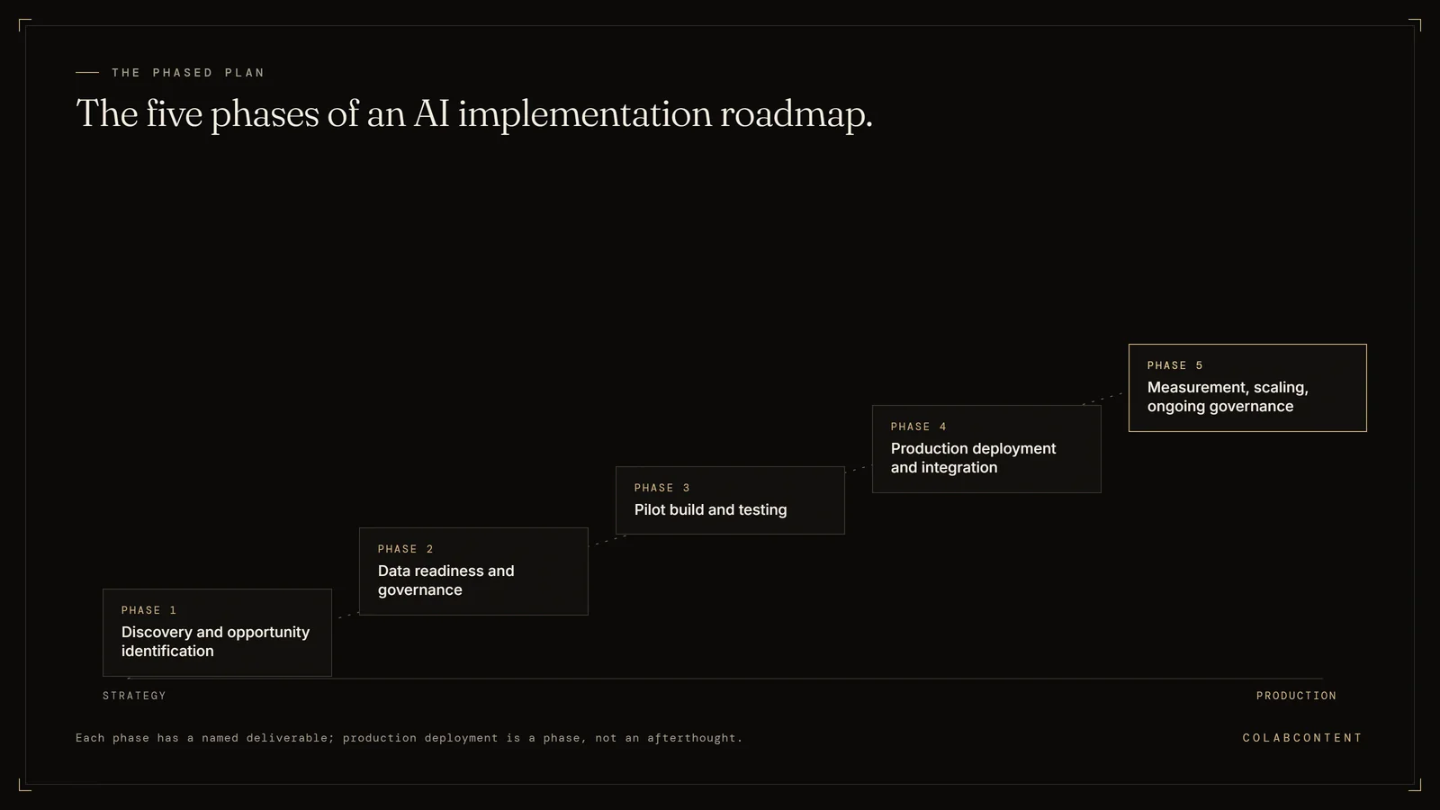 Diagram of the five phases of an AI implementation roadmap: discovery and opportunity identification, data readiness and governance, pilot build and testing, production deployment and integration, then measurement, scaling, and ongoing governance