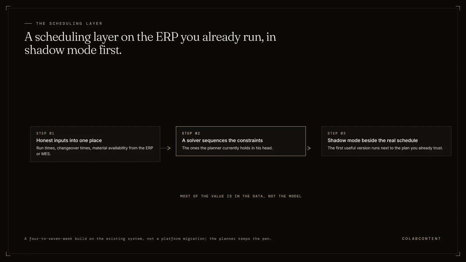 The three steps of AI production planning on an existing ERP: honest run times, changeover times, and material availability gathered in one place, a solver sequencing against the planner's constraints, and shadow mode operation beside the trusted schedule