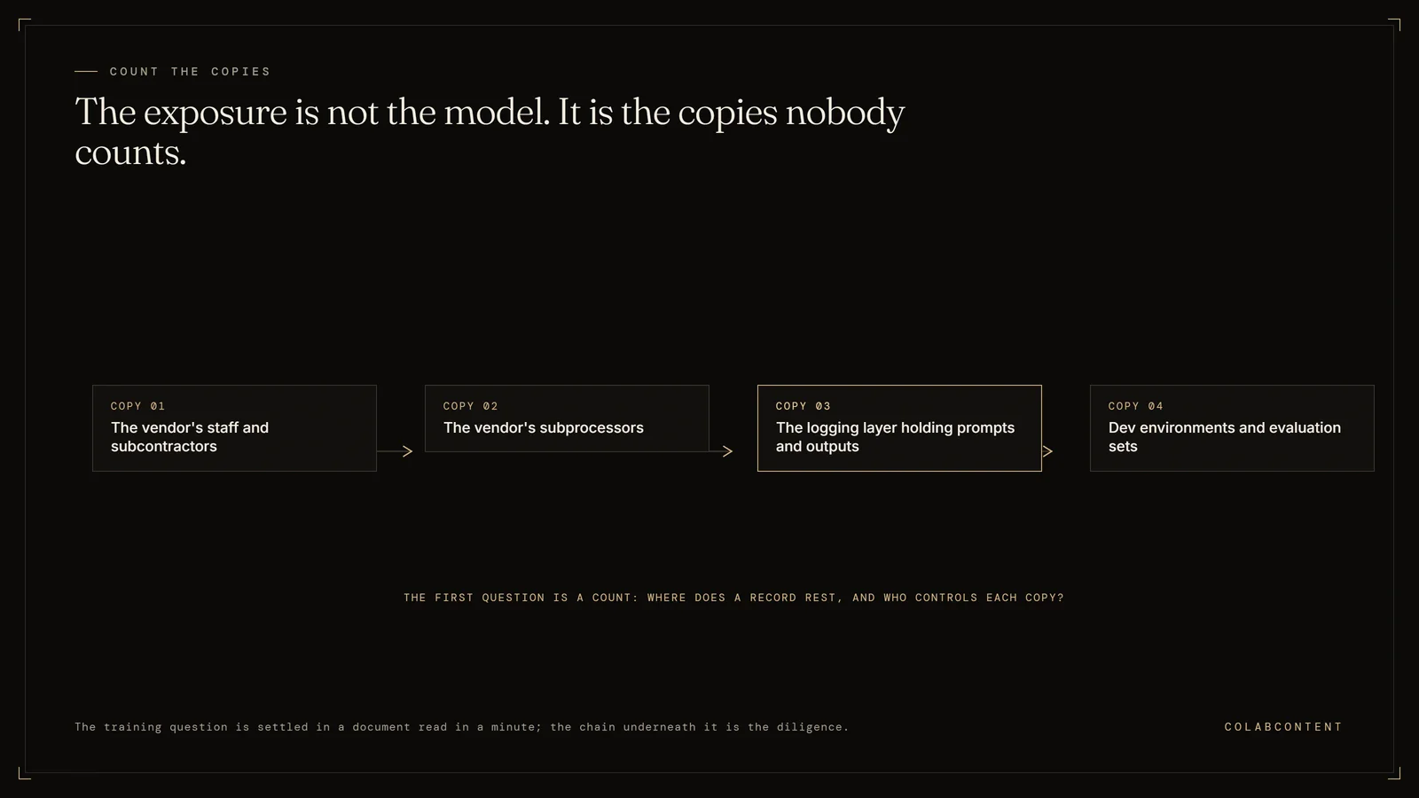 The four places copies of company records accumulate in an AI build: the vendor's staff and subcontractors, the vendor's subprocessors, the logging layer storing prompts and outputs for debugging, and the development environments and evaluation sets