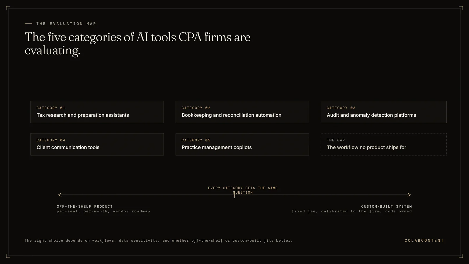 Diagram of the five categories of AI tools CPA firms evaluate: tax research and preparation, bookkeeping and reconciliation, audit and anomaly detection, client communication, and practice management, each weighed off-the-shelf versus custom-built