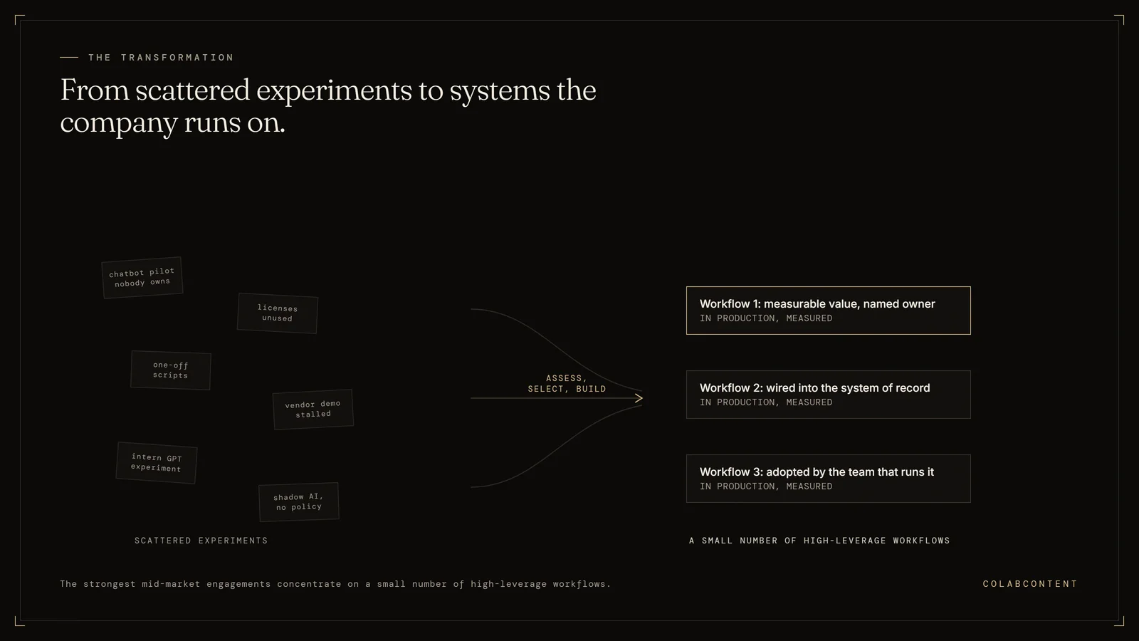 Diagram showing AI transformation consulting moving a business from scattered AI experiments, such as unused licenses and stalled pilots, to a small number of high-leverage workflows in production with named owners and measurement