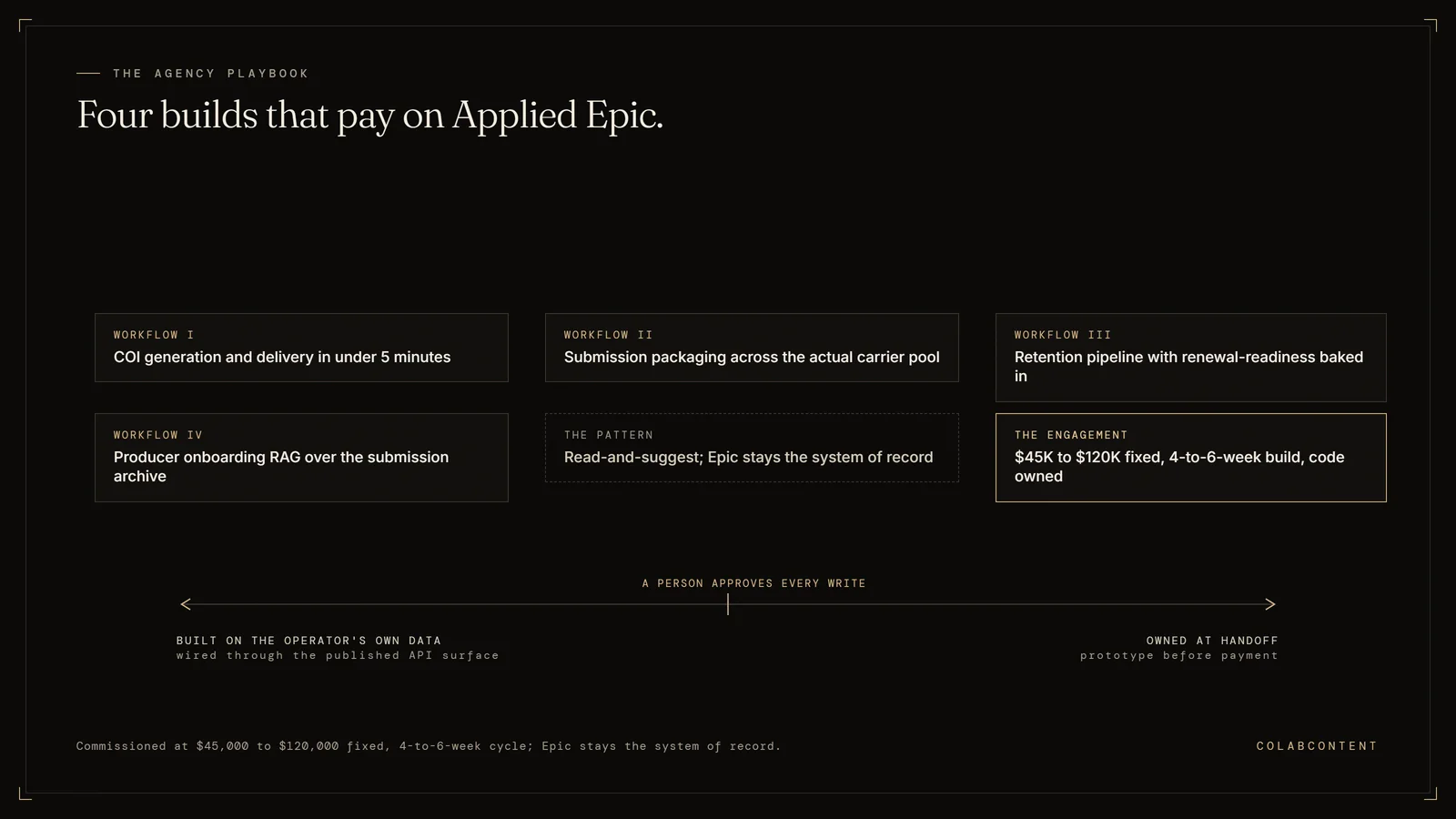 The four AI workflows ColabContent builds on Applied Epic for P&C agencies: certificate of insurance generation in under five minutes, submission packaging across the carrier pool, a renewal-readiness retention pipeline, and producer onboarding retrieval over the submission archive