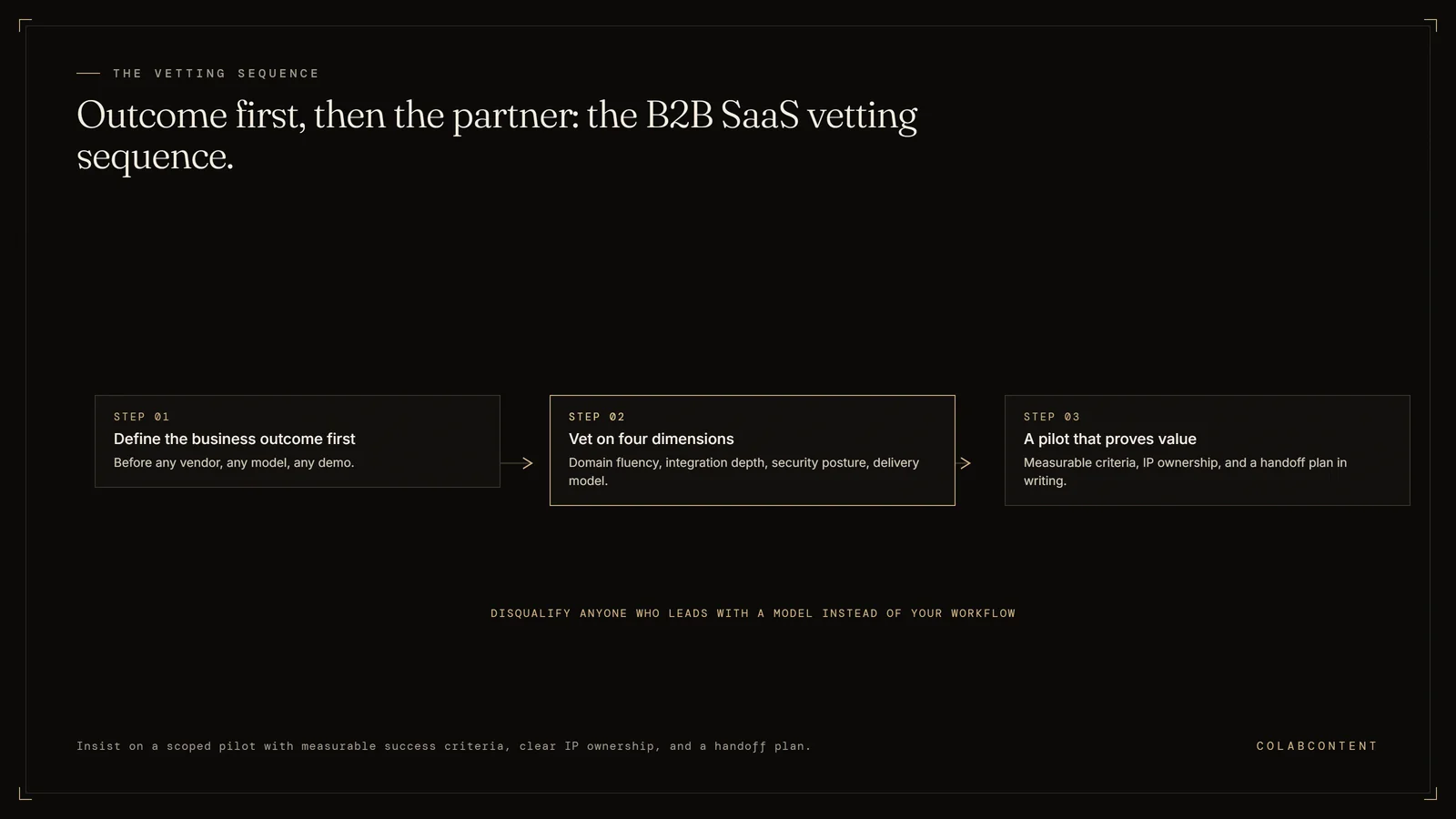 The vetting sequence for choosing an AI implementation partner at a B2B SaaS company: define the business outcome first, vet candidates on domain fluency, integration depth, security posture, and delivery model, then run a scoped pilot with measurable criteria and clear IP ownership