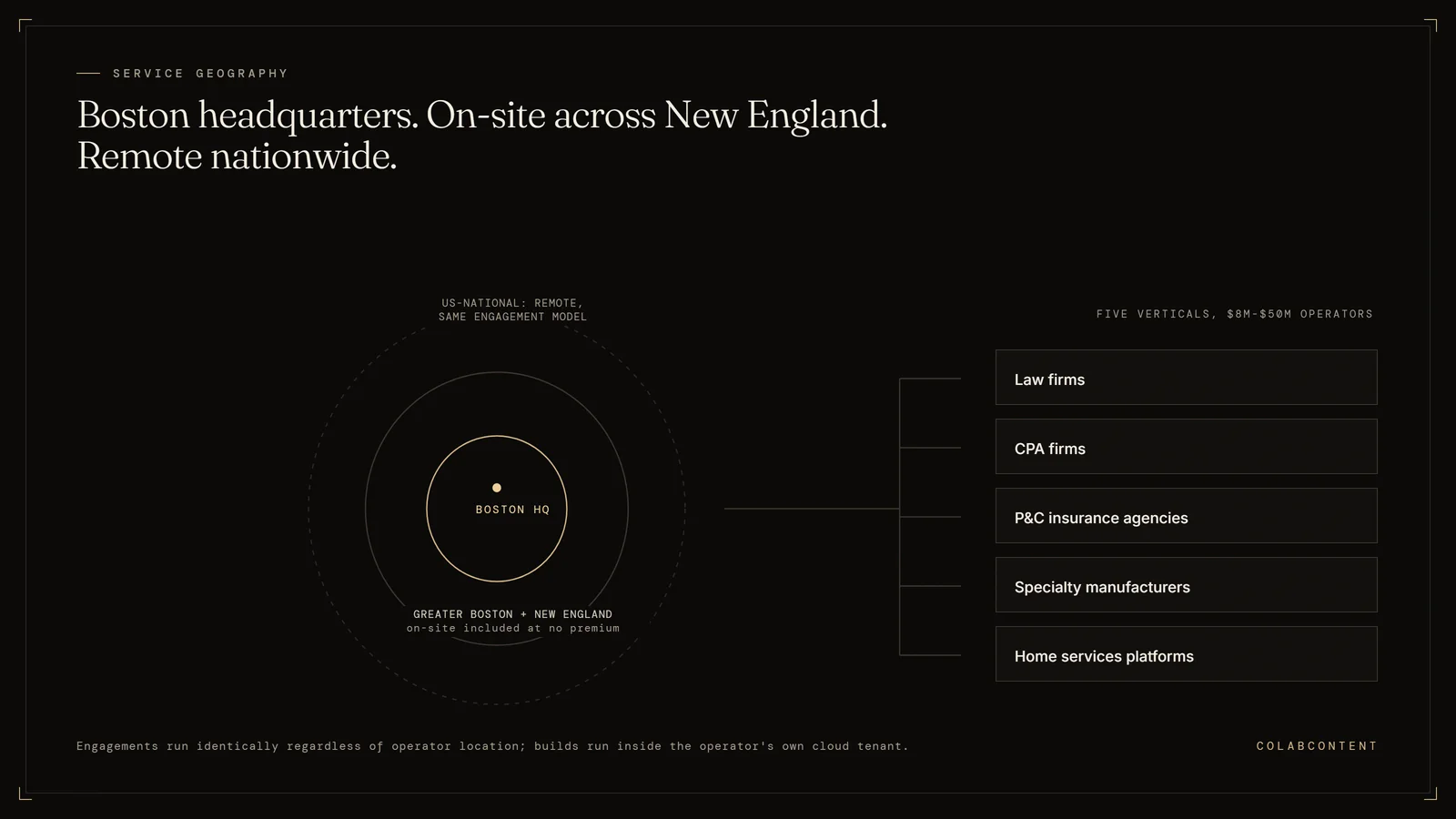 Diagram of ColabContent's AI consulting service geography: Boston headquarters with on-site coverage across Greater Boston and New England, remote delivery nationwide, serving law firms, CPA firms, insurance agencies, manufacturers, and home services platforms