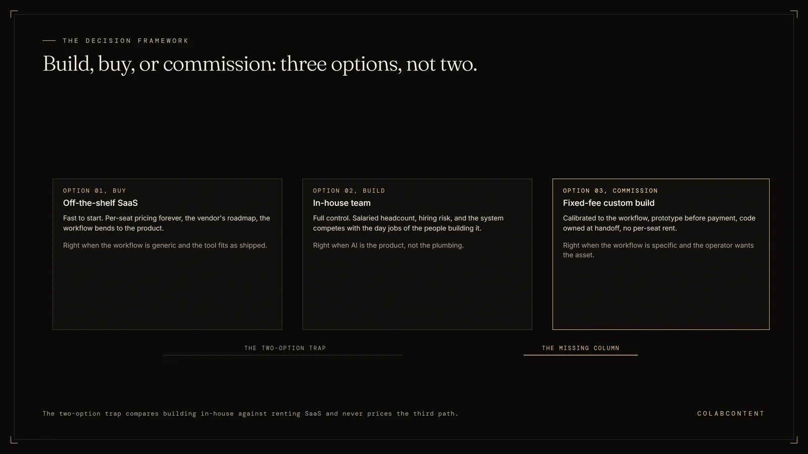 Diagram of the build, buy, or commission decision framework comparing off-the-shelf SaaS, an in-house team, and a fixed-fee commissioned custom build with code owned at handoff