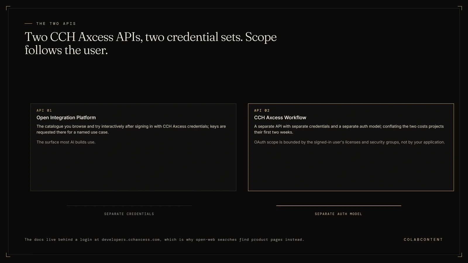 The two CCH Axcess APIs: the Open Integration Platform browsed at developers.cchaxcess.com behind a CCH login, and the separate CCH Axcess Workflow API with its own credentials and auth model, where OAuth scope follows the signed-in user's licenses and security groups
