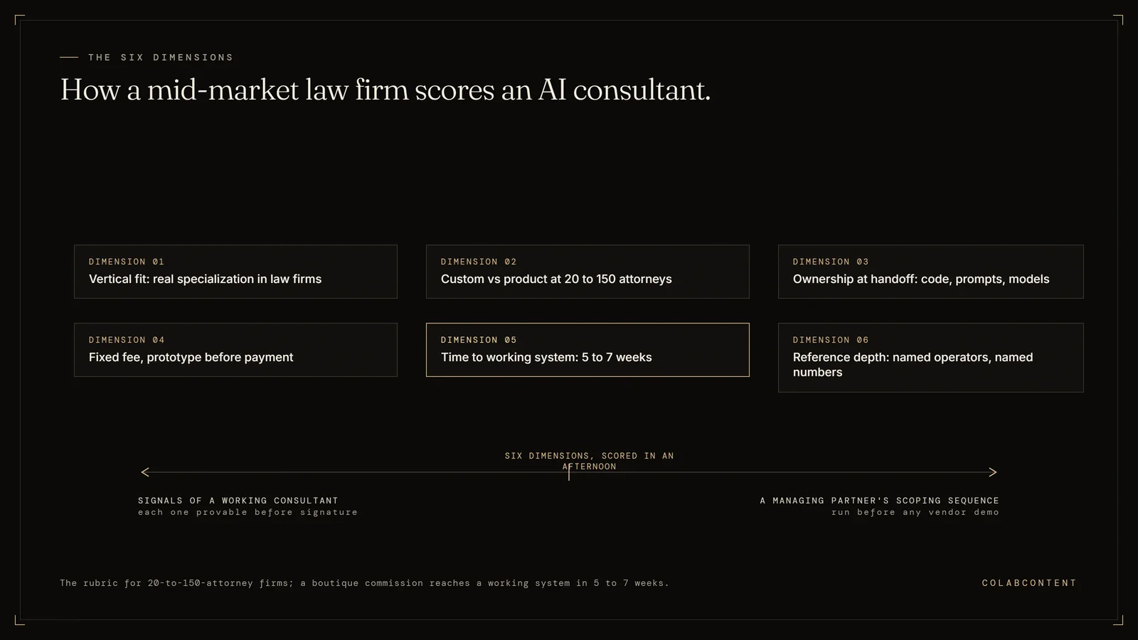 The six dimensions for choosing an AI consultant for a mid-market law firm: vertical fit, custom versus product at 20 to 150 attorneys, ownership of code and prompts at handoff, fixed-fee pricing with prototype before payment, 5-to-7-week time to working system, and named reference depth