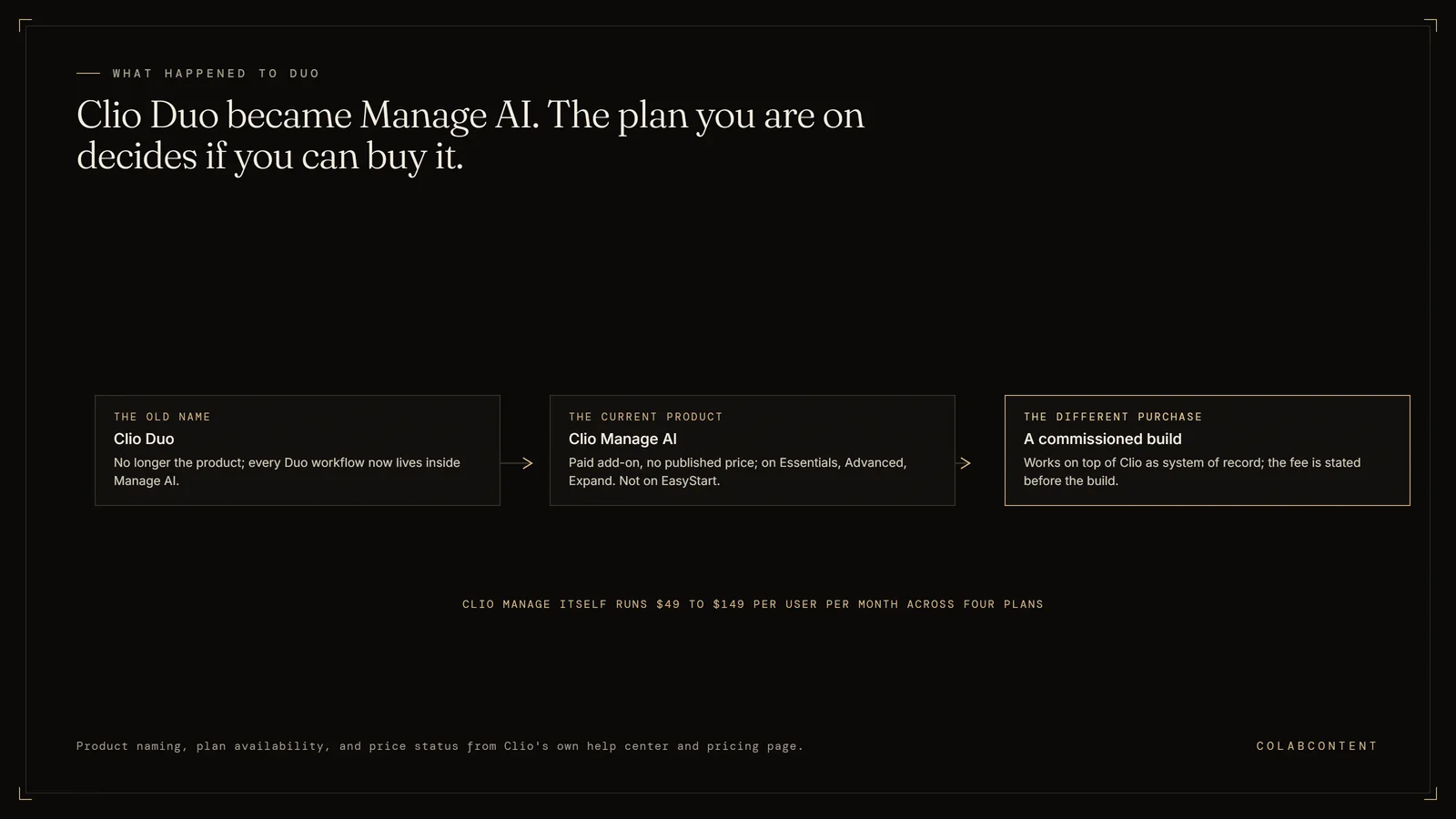 Diagram of the Clio Duo to Manage AI transition: Duo is no longer the product name, Manage AI is a paid add-on with no published price available on three of Clio's four plans, and a commissioned build is a different purchase that works on top of Clio