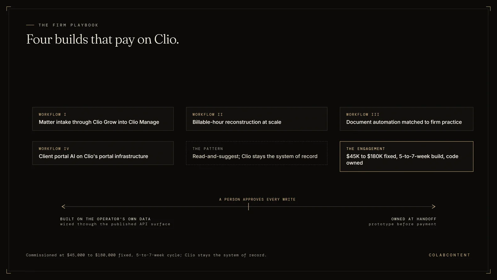 The four AI workflows ColabContent builds on Clio for mid-market law firms: matter intake automation through Clio Grow into Clio Manage, billable-hour reconstruction at scale, document automation matched to firm practice, and client portal AI