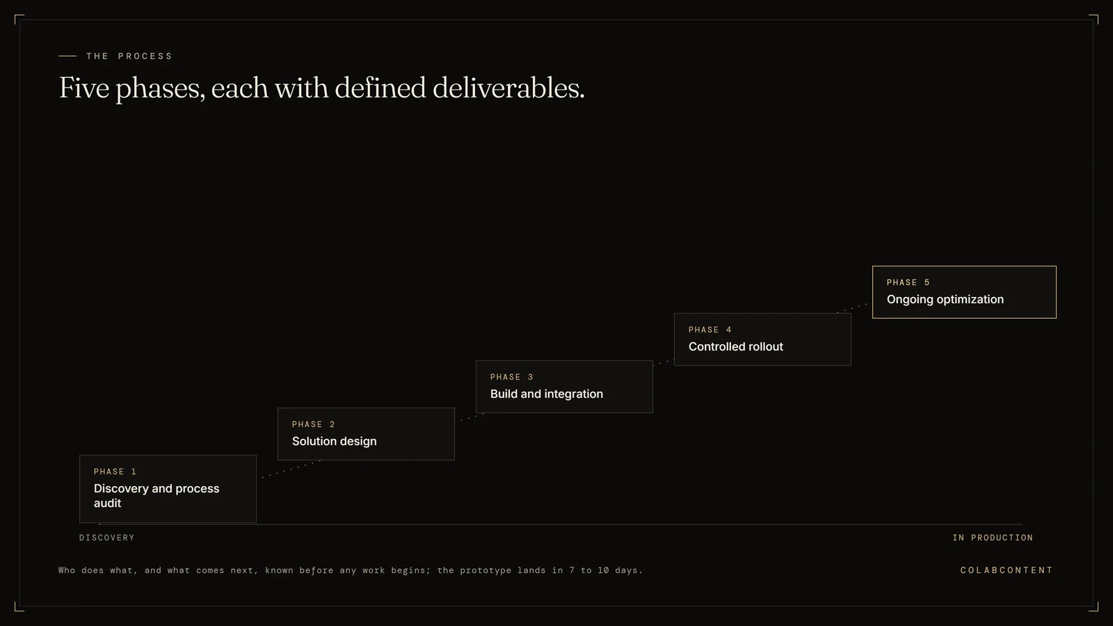 The five phases of a ColabContent custom AI commission: discovery and process audit, solution design, build and integration, controlled rollout, and ongoing optimization, each with defined deliverables