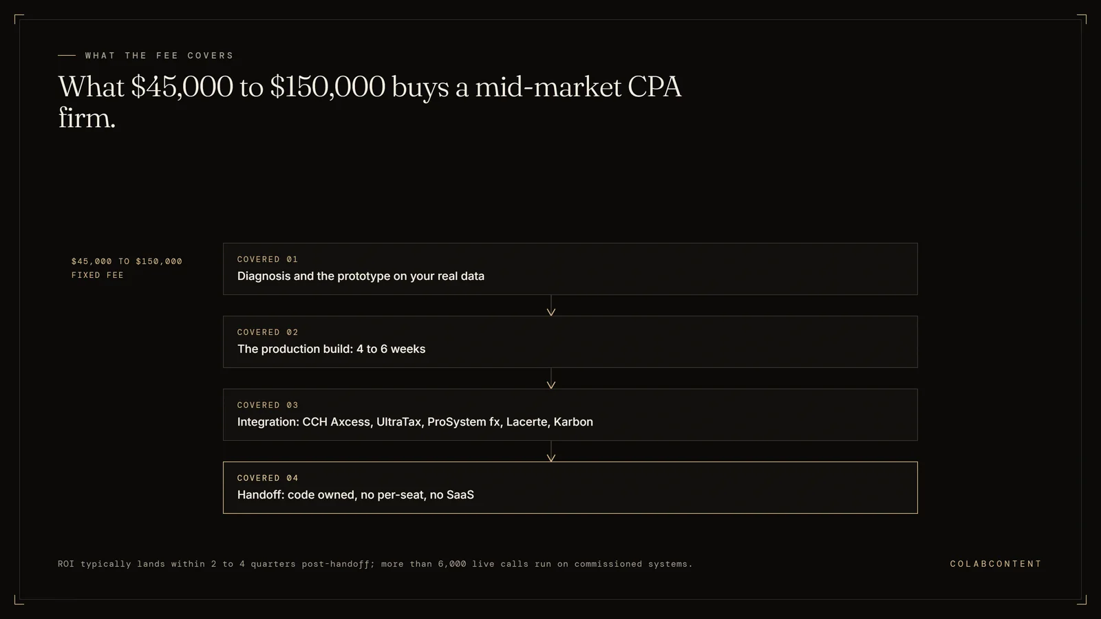 What the $45,000 to $150,000 fixed fee covers for mid-market CPA firm AI consulting: diagnosis and prototype, a 4-to-6-week production build, integration with CCH Axcess, UltraTax, ProSystem fx, Lacerte, and Karbon, and handoff with code owned