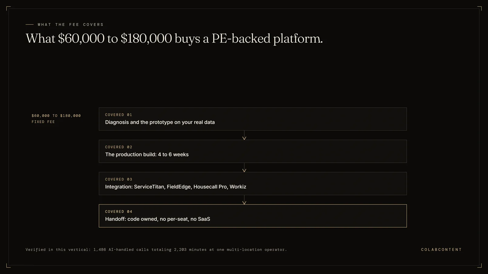 What the $60,000 to $180,000 fixed fee covers for PE-backed home services platform AI consulting: diagnosis and prototype, a 4-to-6-week production build, integration with ServiceTitan, FieldEdge, Housecall Pro, and Workiz, and handoff with code owned