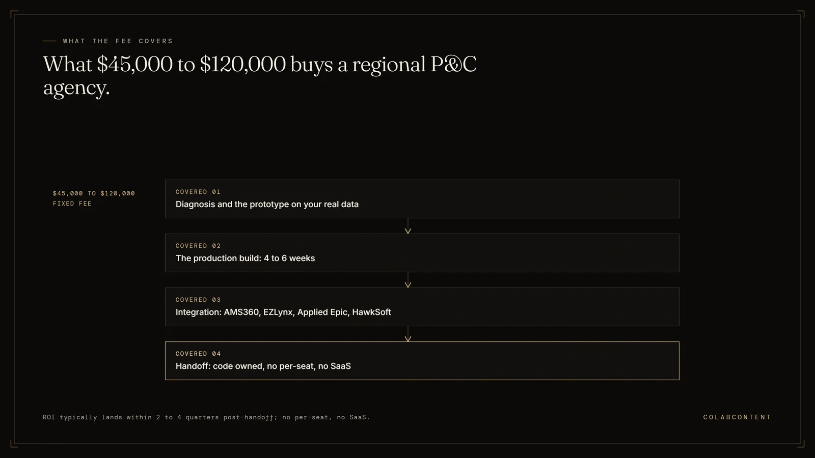 What the $45,000 to $120,000 fixed fee covers for regional P&C insurance agency AI consulting: diagnosis and prototype, a 4-to-6-week production build, integration with AMS360, EZLynx, Applied Epic, and HawkSoft, and handoff with code owned