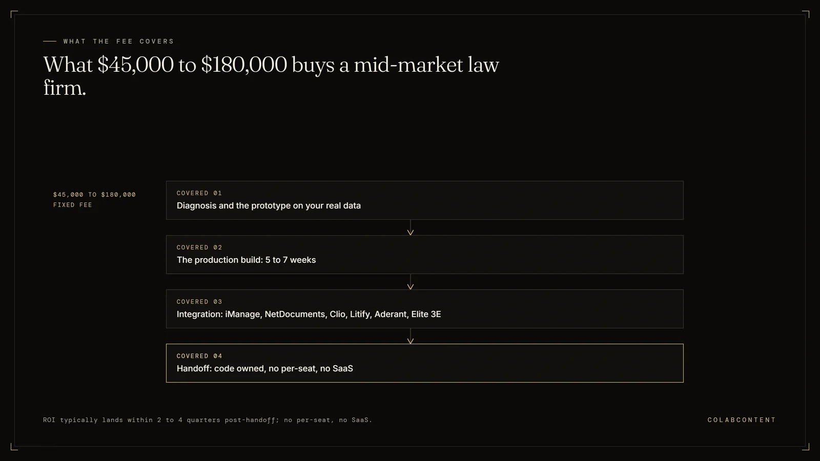 What the $45,000 to $180,000 fixed fee covers for mid-market law firm AI consulting: diagnosis and prototype, a 5-to-7-week production build, integration with iManage, NetDocuments, Clio, Litify, Aderant, and Elite 3E, and handoff with code owned
