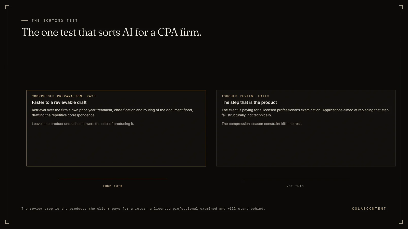The sorting test for AI in a CPA firm: applications that compress preparation, retrieval over prior-year treatment, document classification, and correspondence drafting, pay reliably, while applications that touch the licensed review step fail structurally because review is the product