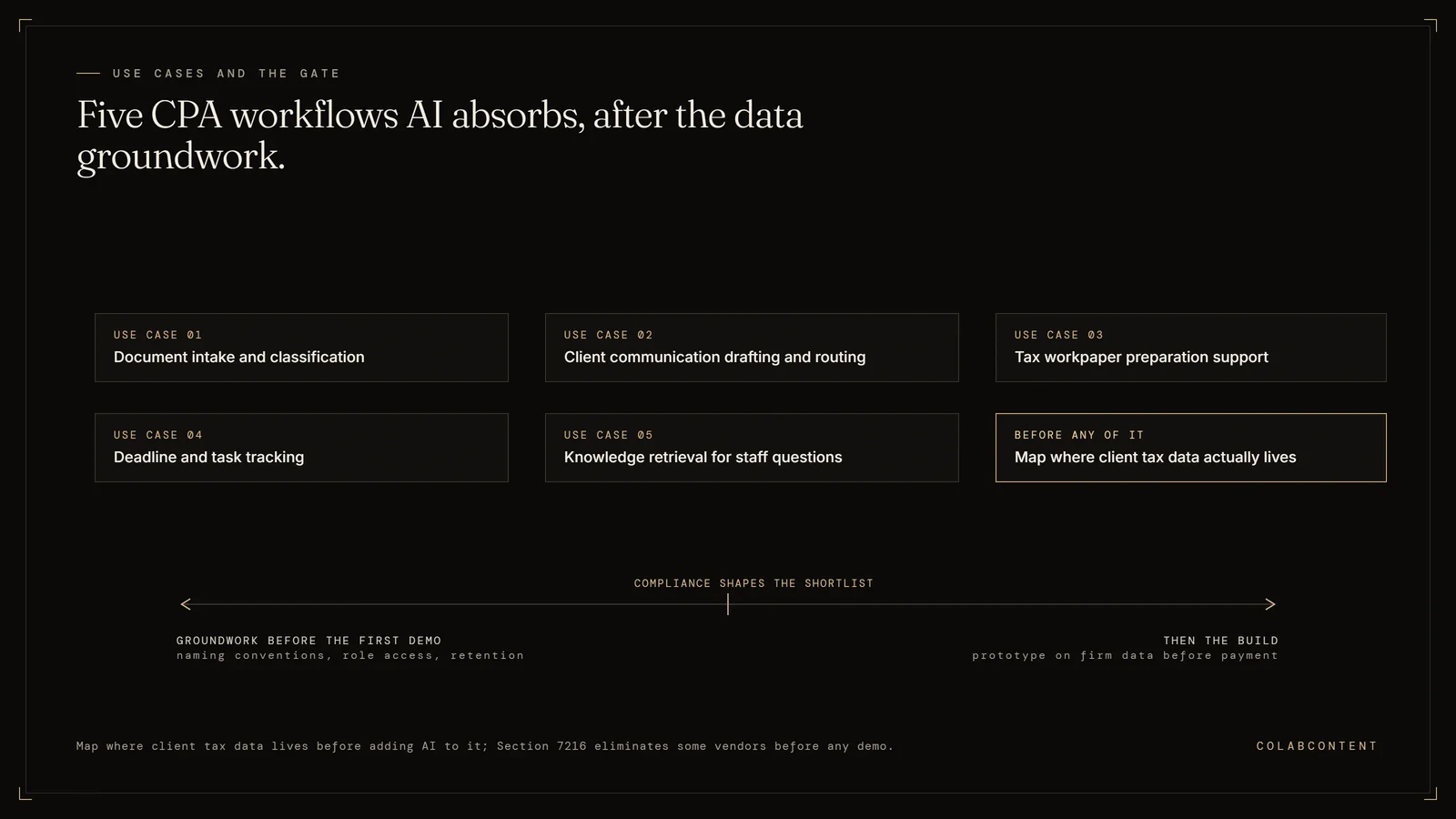 The five AI use cases for mid-market CPA firms, document intake and classification, client communication drafting, tax workpaper support, deadline tracking, and knowledge retrieval, gated by mapping where client tax data lives and Section 7216 obligations before any vendor demo