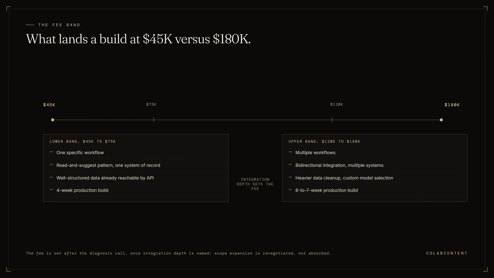 Diagram of what moves a custom AI build across the $45K to $180K fee band: lower-band builds involve one workflow and one system of record; upper-band builds involve multiple workflows, bidirectional integrations, and heavier data cleanup