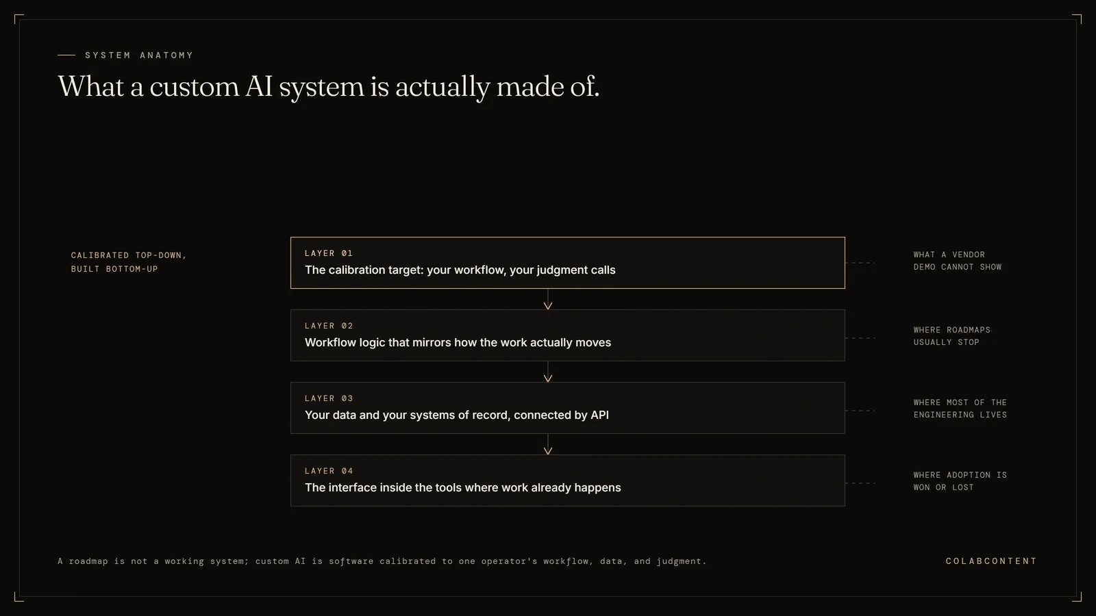Diagram of the four layers of a custom AI system: the calibration target of workflow and judgment calls, workflow logic, data and systems of record connected by API, and the interface inside the tools where work already happens