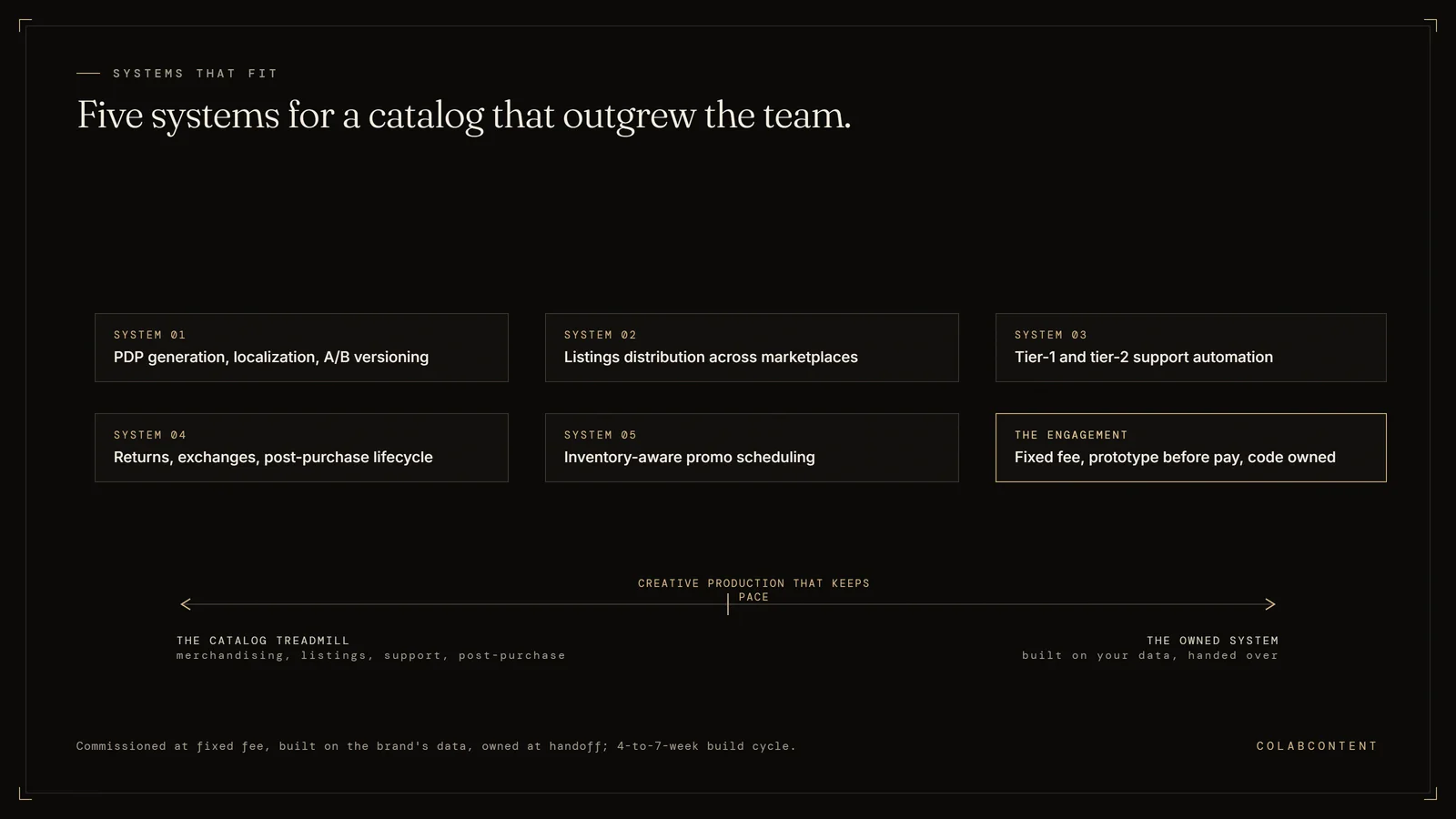 The five custom AI systems ColabContent commissions for DTC e-commerce brands: product detail page generation and localization, marketplace listings distribution, tiered support automation, post-purchase lifecycle handling, and inventory-aware promo scheduling