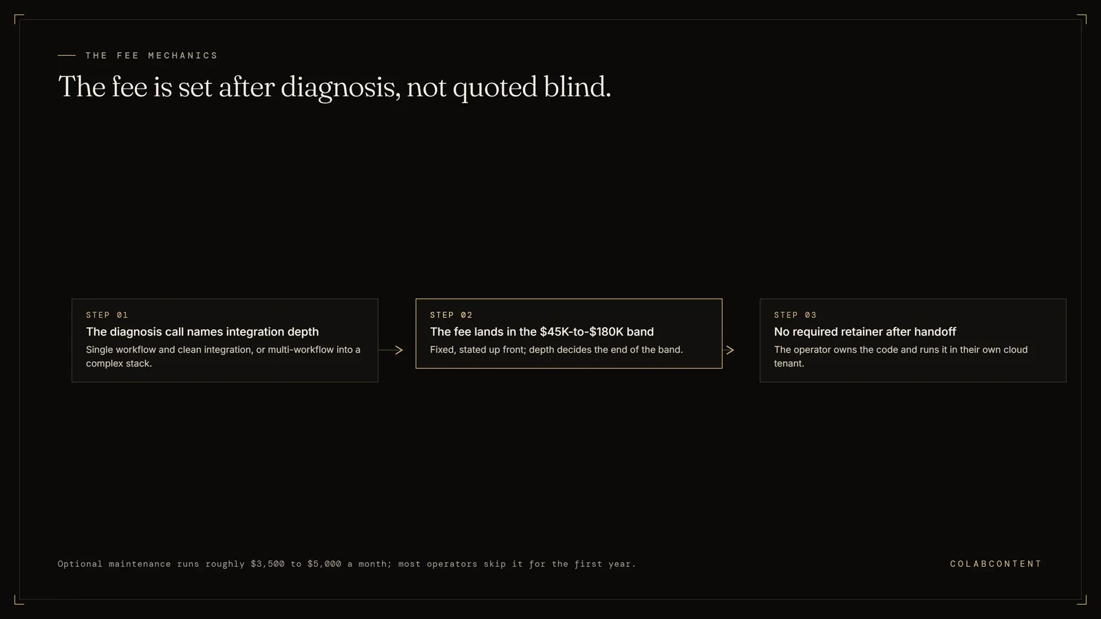 How a mid-market AI engagement is priced: the diagnosis call names integration depth, the fixed fee lands between $45K for a single scoped workflow and $180K for a multi-workflow build into a complex stack, and no monthly retainer is required after handoff