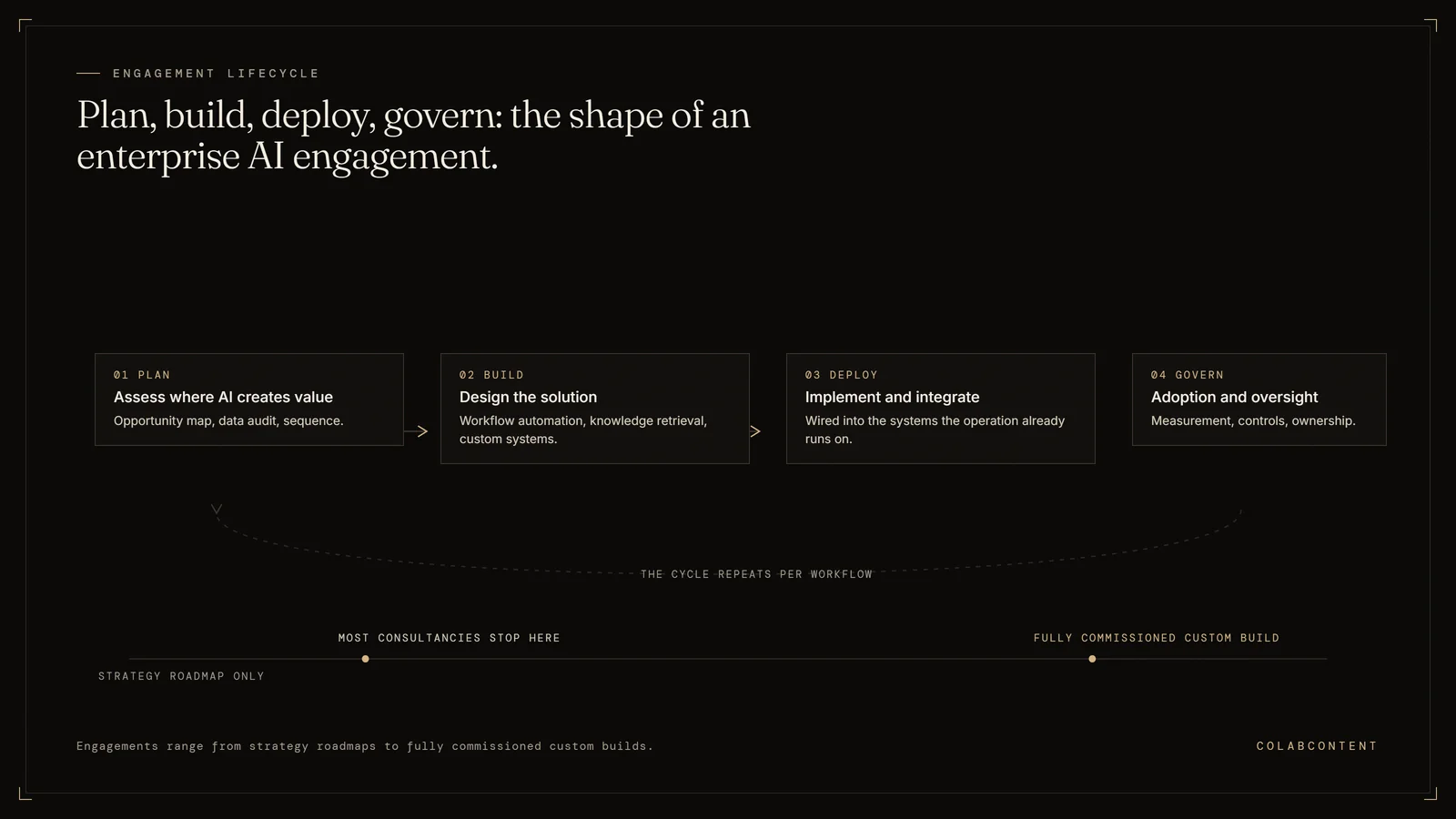 Diagram of the enterprise AI consulting engagement lifecycle: plan where AI creates value, build the solution, deploy and integrate, then govern adoption, spanning strategy roadmaps through fully commissioned custom builds