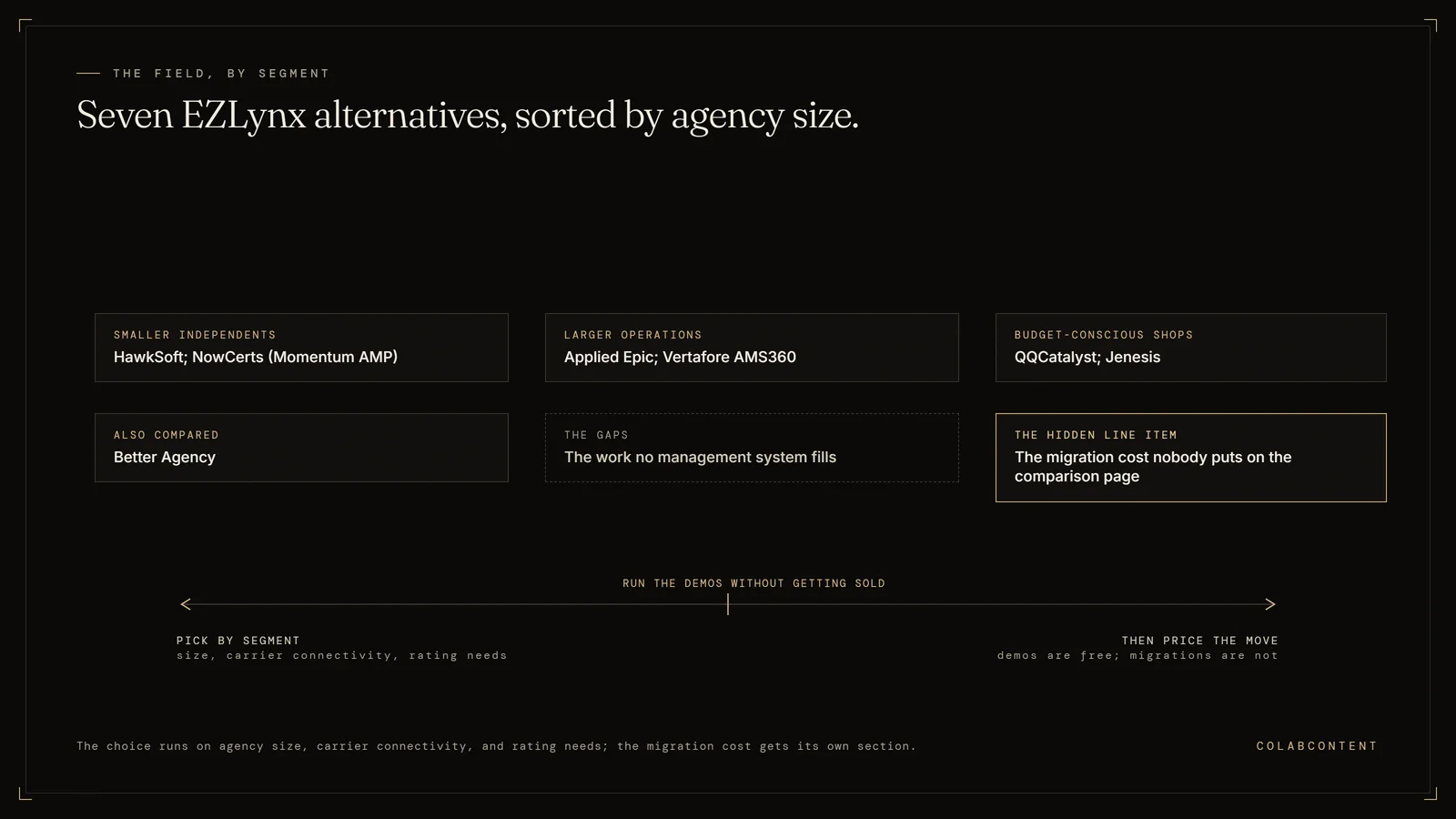 The seven EZLynx alternatives compared for independent agencies: HawkSoft and NowCerts for smaller shops, Applied Epic and AMS360 for larger operations, QQCatalyst and Jenesis for budget-conscious agencies, and Better Agency, plus the migration cost comparison pages omit