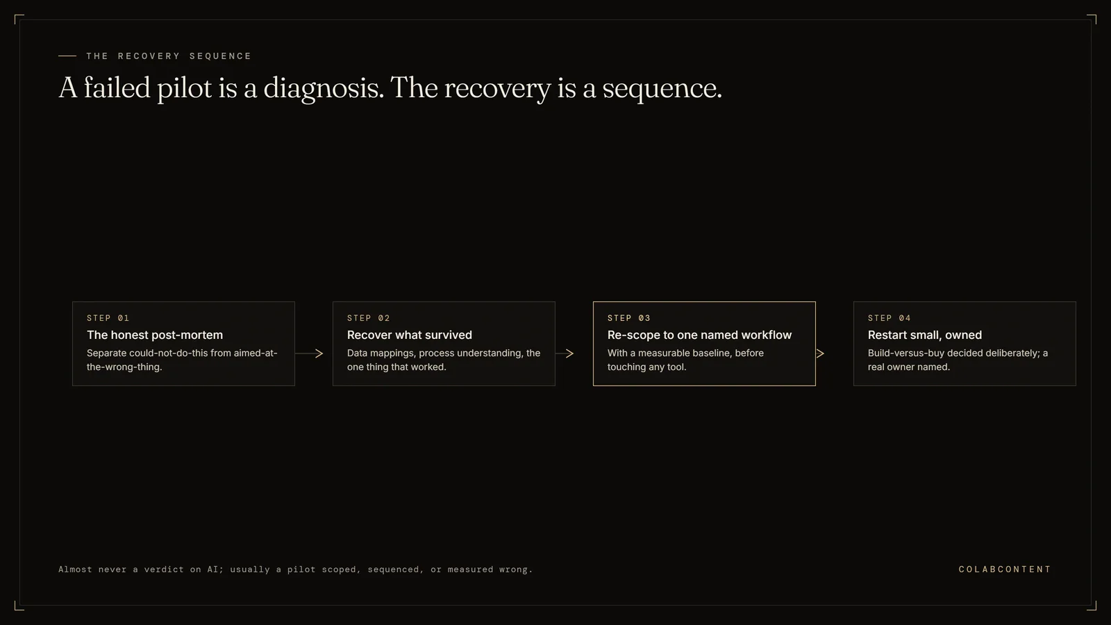 The four-step recovery sequence after a failed AI pilot: an honest post-mortem separating technology limits from wrong aim, recovering surviving assets, re-scoping to one named workflow with a measurable baseline, and restarting small with deliberate ownership