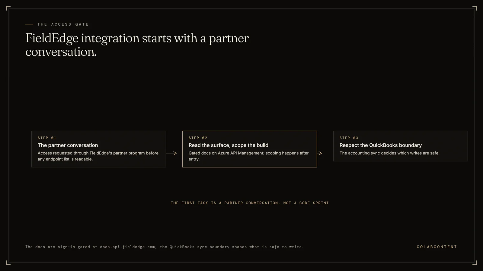 The FieldEdge integration path: API documentation is gated behind the partner program at docs.api.fieldedge.com, so access starts with a partner conversation, then scoping against the real endpoint surface, then respecting the QuickBooks sync boundary on writes