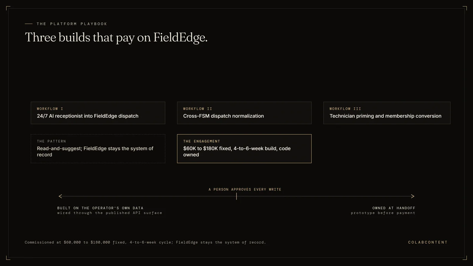 The three AI workflows ColabContent builds on FieldEdge for home services platforms: a 24/7 AI receptionist wired into dispatch, cross-FSM dispatch normalization for multi-brand platforms, and technician priming with membership conversion