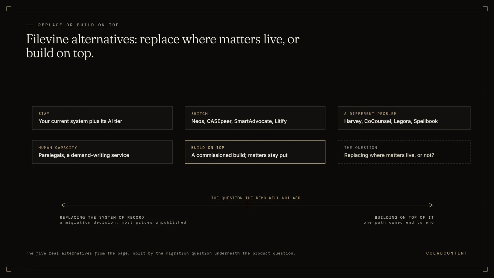 Map of Filevine alternatives: staying on the current case management system with its AI tier, switching to Neos, CASEpeer, SmartAdvocate or Litify, buying the research layer such as Harvey or CoCounsel, adding human capacity, or commissioning a build on top of the existing system of record