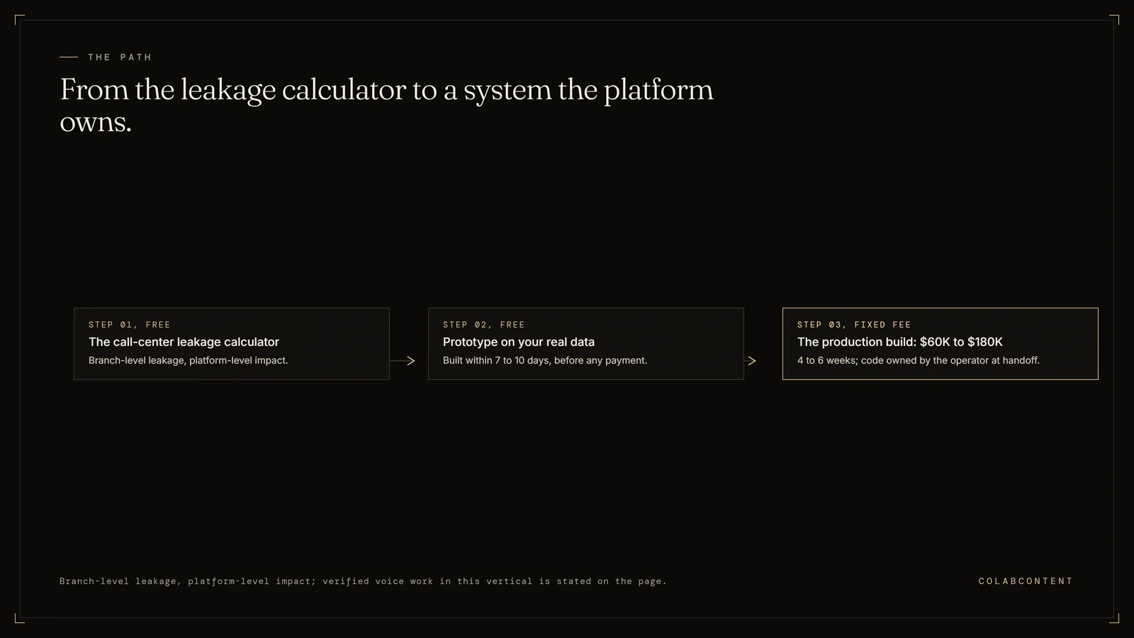 The three-step path for PE-backed home services platforms: the free call-center leakage calculator, a free prototype on the platform's real data within 7 to 10 days, then a fixed-fee production build of 4 to 6 weeks with code owned at handoff
