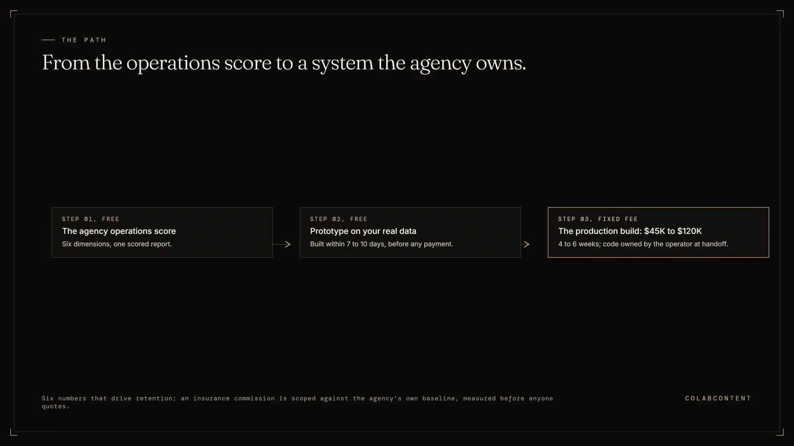 The three-step path for regional P&C agencies: the free operations score across six retention-driving dimensions, a free prototype on the agency's real data within 7 to 10 days, then a fixed-fee production build of 4 to 6 weeks with code owned at handoff