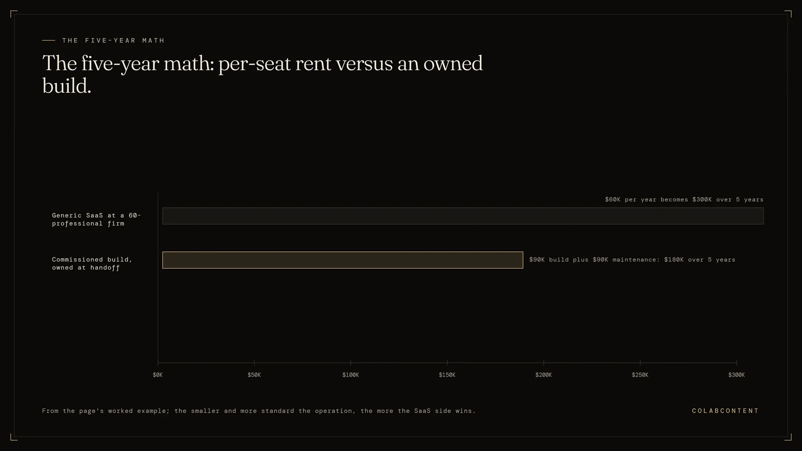 Five-year cost chart from the page's worked example: generic per-seat AI SaaS at a 60-professional firm compounds to $300K over five years, while a $90K commissioned build plus $90K maintenance totals $180K over the same period