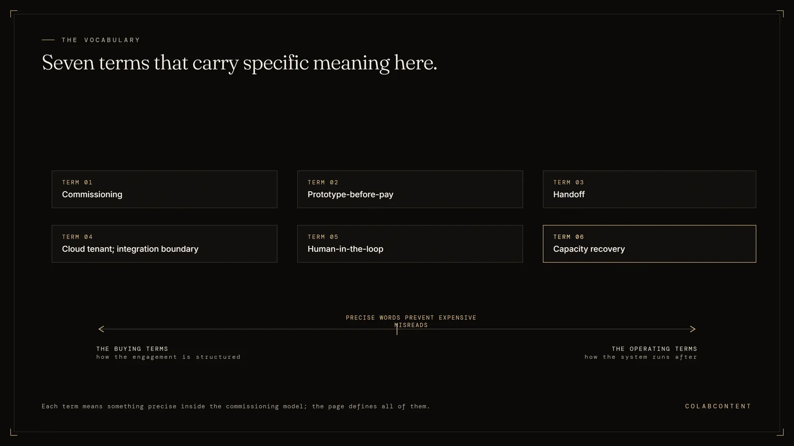 The mid-market AI glossary's core terms: commissioning, prototype-before-pay, handoff, cloud tenant, integration boundary, human-in-the-loop, and capacity recovery, each with a specific meaning in the ColabContent commissioning model