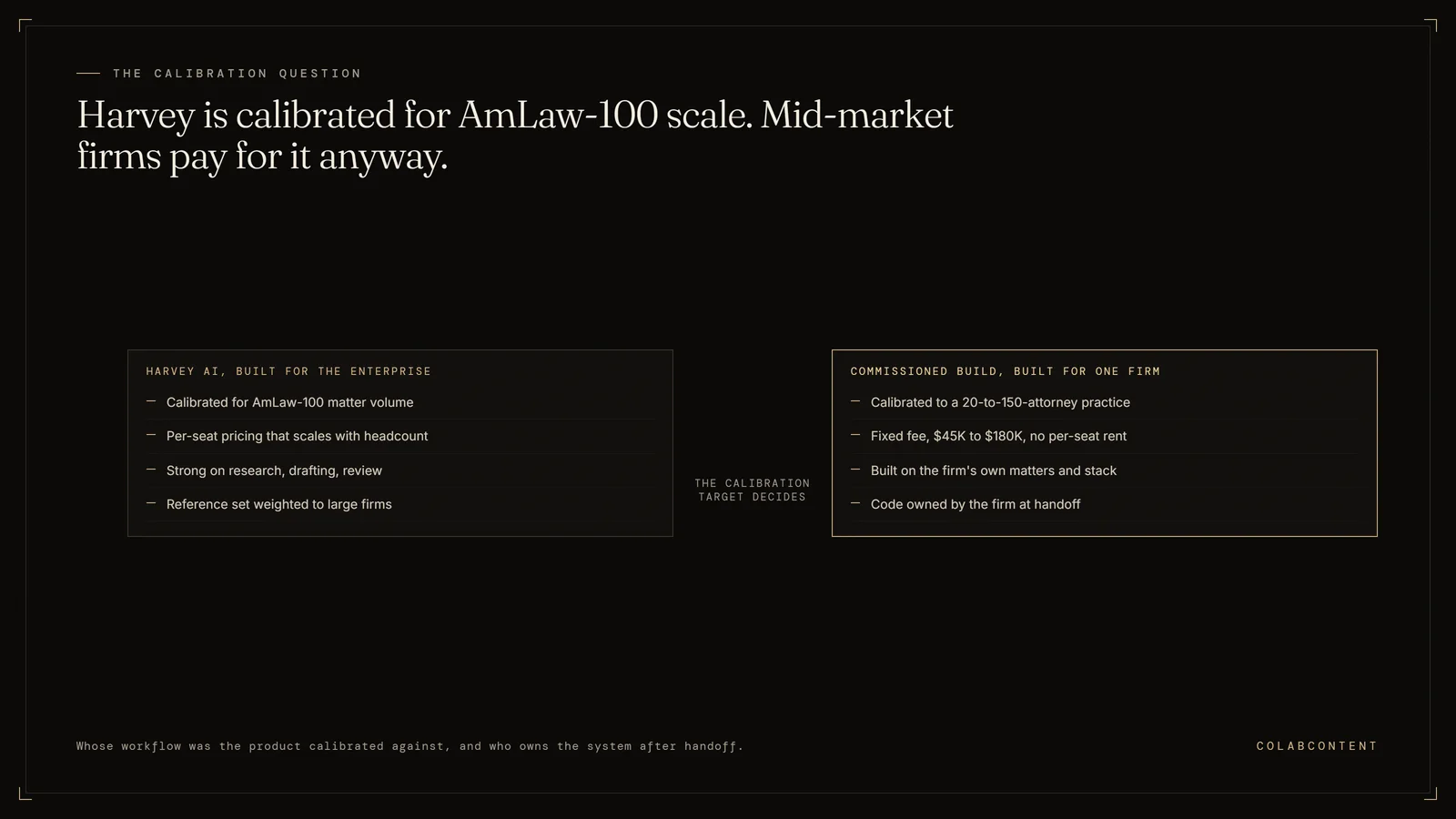 Comparison of Harvey AI, calibrated for AmLaw-100 enterprise law firms with per-seat pricing, against a commissioned custom build calibrated to a 20-to-150-attorney mid-market firm at a $45K to $180K fixed fee with code owned at handoff