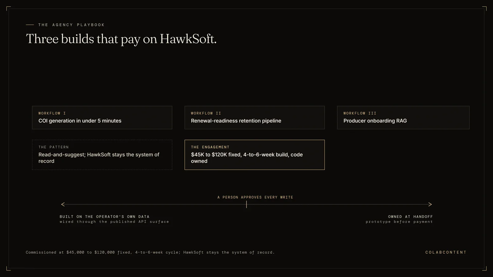 The three AI workflows ColabContent builds on HawkSoft for independent P&C agencies: certificate of insurance generation in under five minutes, a renewal-readiness retention pipeline, and producer onboarding retrieval