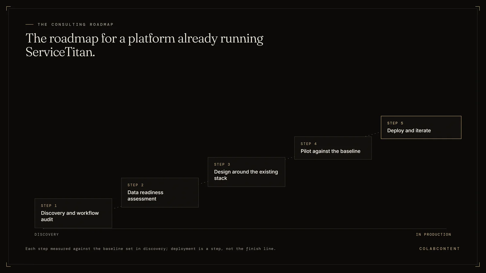 The five-step AI consulting roadmap for home services platforms: discovery and workflow audit, data readiness assessment, system design around the existing stack such as ServiceTitan, pilot validation against the discovery baseline, then deployment and iteration