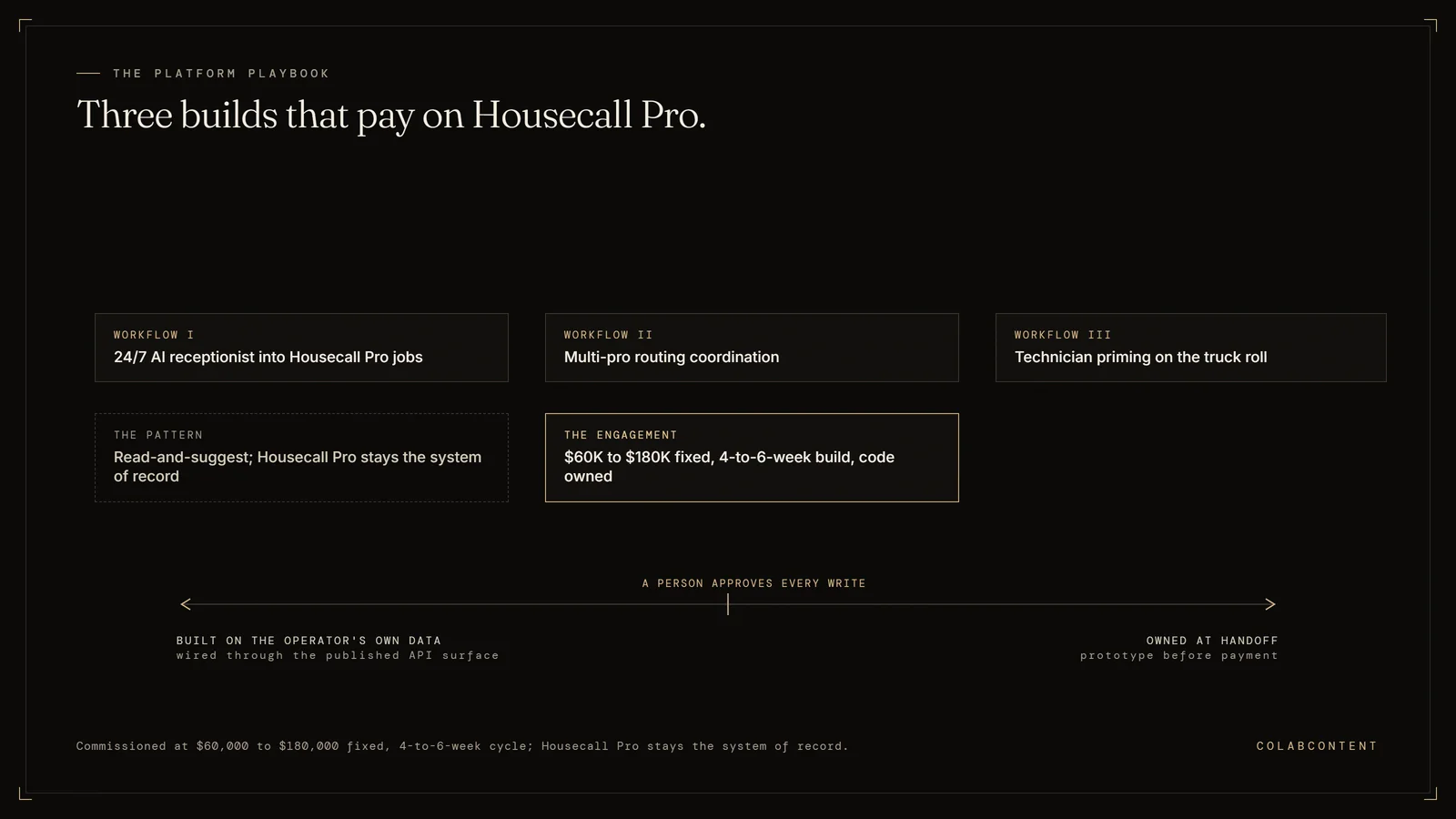 The three AI workflows ColabContent builds on Housecall Pro for home services operators: a 24/7 AI receptionist creating real jobs, multi-pro routing coordination, and technician priming on the truck roll
