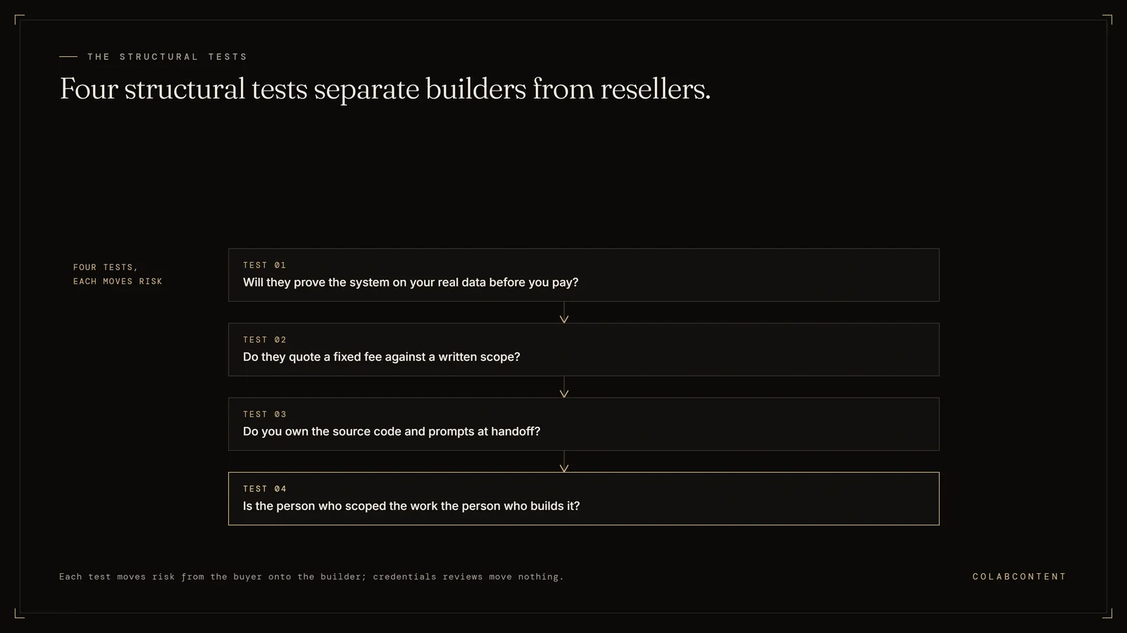 The four structural tests for choosing an AI implementation partner: proof on your real data before payment, a fixed fee against written scope, ownership of source code and prompts at handoff, and whether the person who scoped the work is the person who builds it