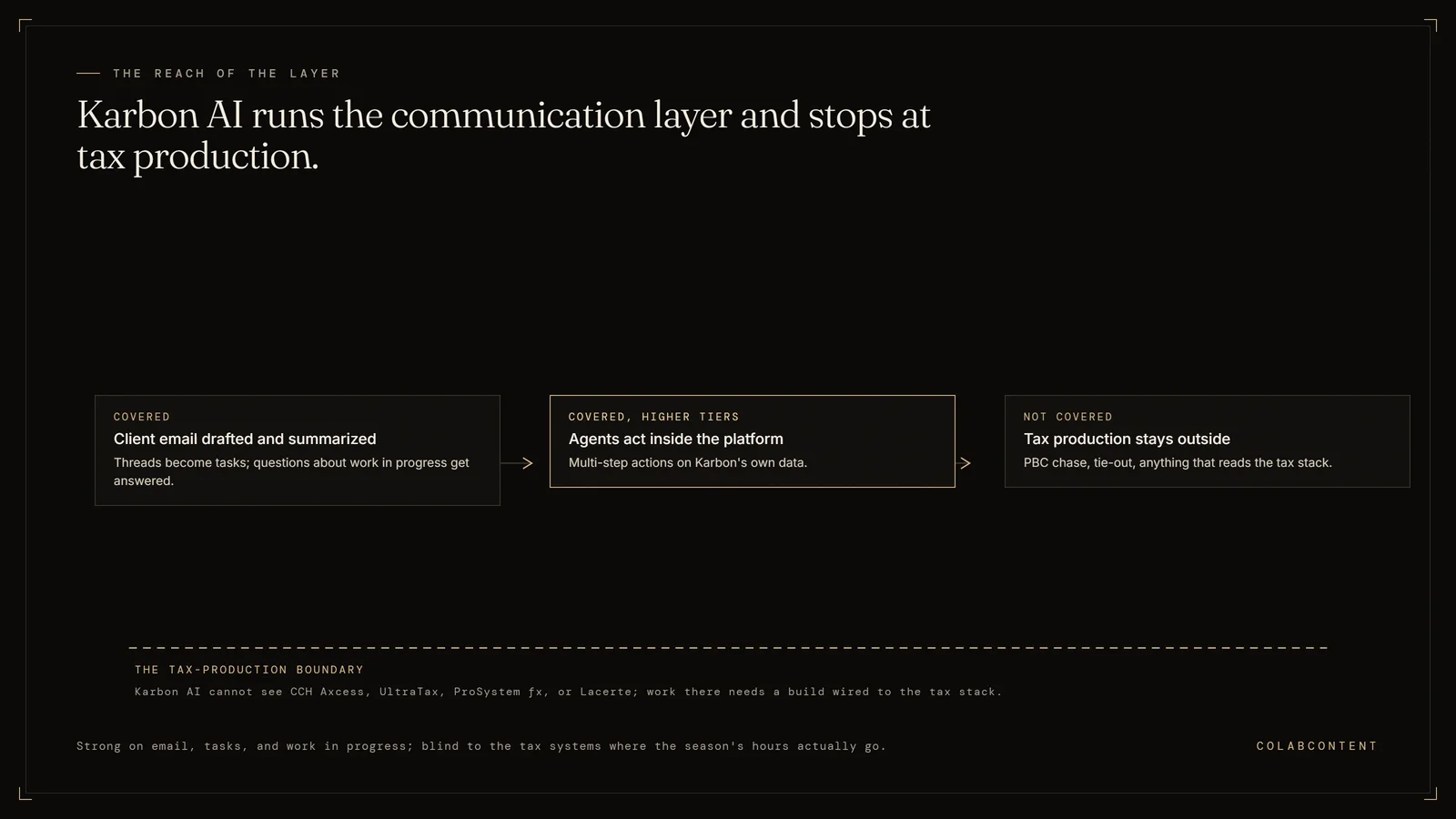 Diagram of Karbon AI's reach inside a CPA firm: it drafts and summarizes client email, turns threads into tasks, and runs platform agents on higher tiers, but stops at the tax-production boundary where CCH Axcess, UltraTax, ProSystem fx, and Lacerte live
