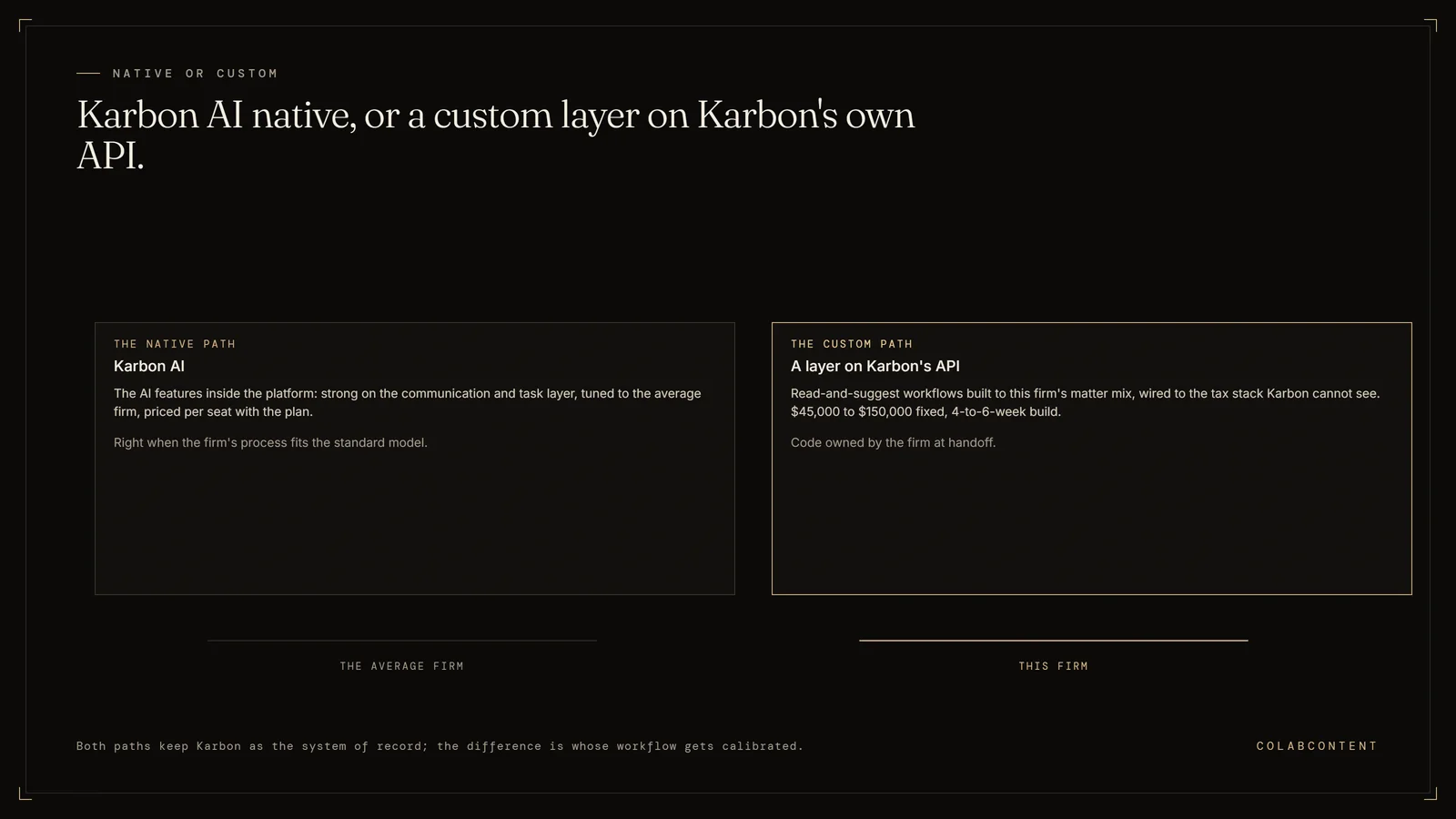 Comparison of Karbon AI's native features, tuned to the average accounting firm and priced per seat, against a custom AI layer built on Karbon's API calibrated to one firm's matter mix and wired to the tax stack, owned at handoff