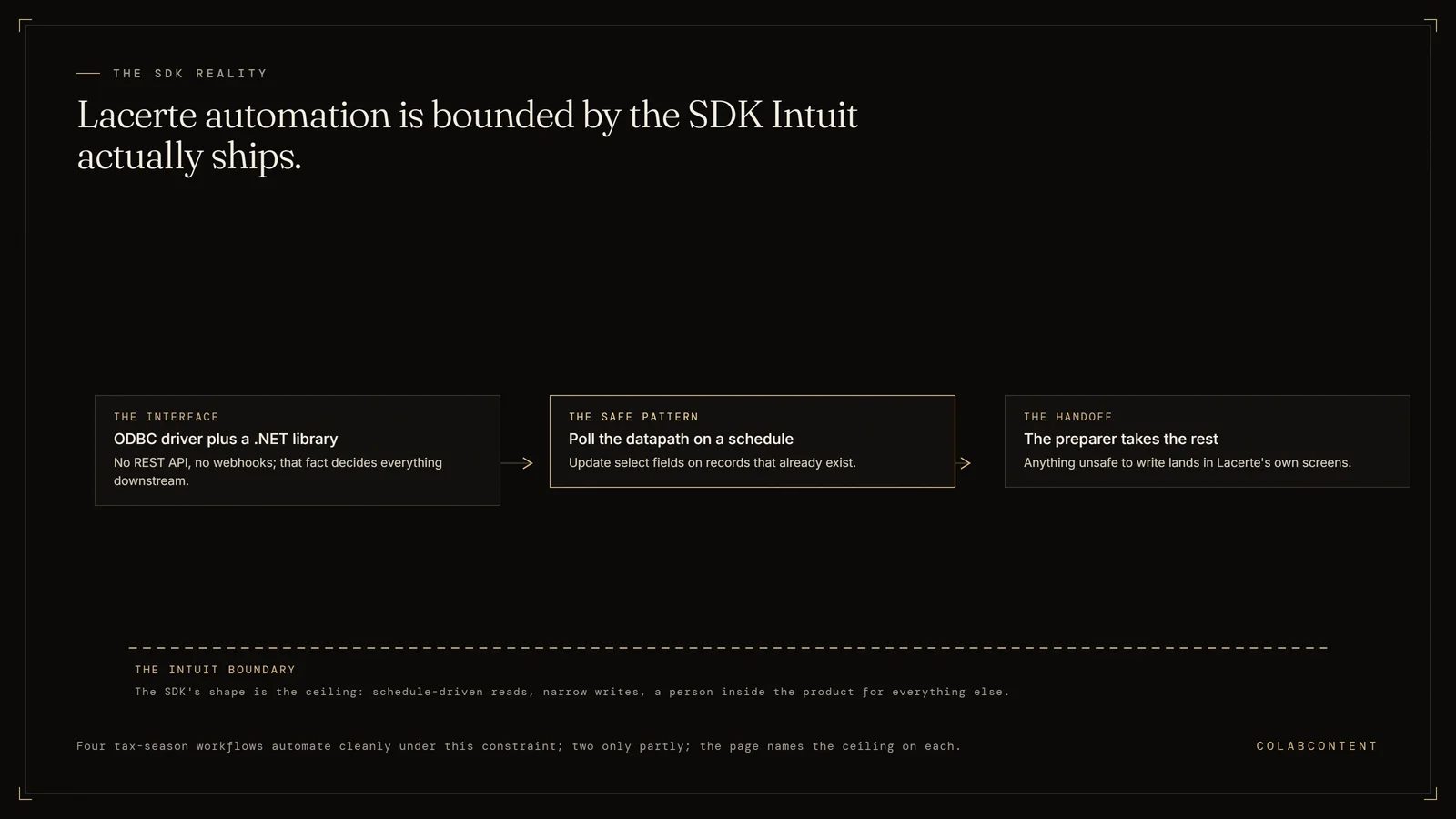 The Lacerte AI automation boundary: Intuit ships an SDK with an ODBC driver and .NET library rather than a REST API, so an AI layer polls the datapath on a schedule, updates select fields, and hands anything it cannot safely write to a preparer inside Lacerte