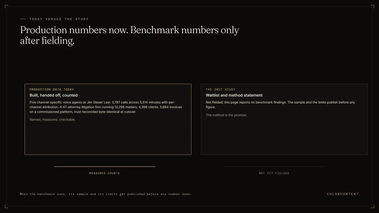 The 2027 Mid-Market Law Firm AI Benchmark status: production data today from Jim Glaser Law's five voice agents and a 47-attorney firm's commissioned matter and trust platform, beside the unfielded study whose sample and limits publish before any number