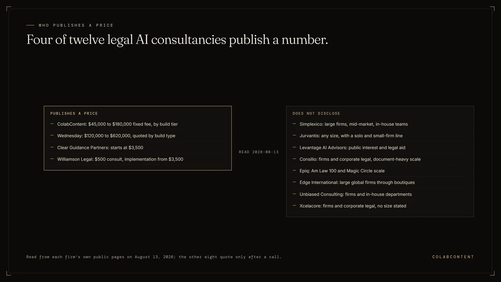 Pricing disclosure across twelve AI consultancies serving law firms as read on August 13, 2026: ColabContent at $45,000 to $180,000, Wednesday at $120,000 to $620,000, Clear Guidance Partners starting at $3,500, and Williamson Legal at $500 for a consult publish figures, while Simplexico, Jurvantis, Levantage AI Advisors, Consilio, Epiq, Edge International, Unbiased Consulting and Xcelacore publish none
