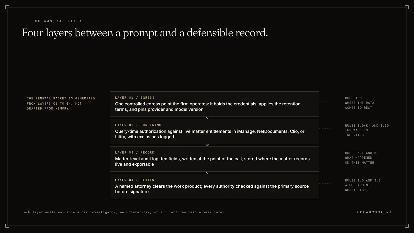 The four-layer AI control stack for a law firm: layer one is a single controlled egress point the firm operates, holding credentials, applying retention terms and pinning provider and model version, answering Rule 1.6; layer two is query-time authorization against live matter entitlements in iManage, NetDocuments, Clio or Litify with exclusions logged, inheriting the ethical wall under Rules 1.0(k) and 1.10; layer three is a matter-level audit log of ten fields written at the point of the call and exportable, evidencing supervision under Rules 5.1 and 5.3; layer four is a named attorney clearing the work product with every authority checked against the primary source before signature, under Rules 1.5 and 3.3