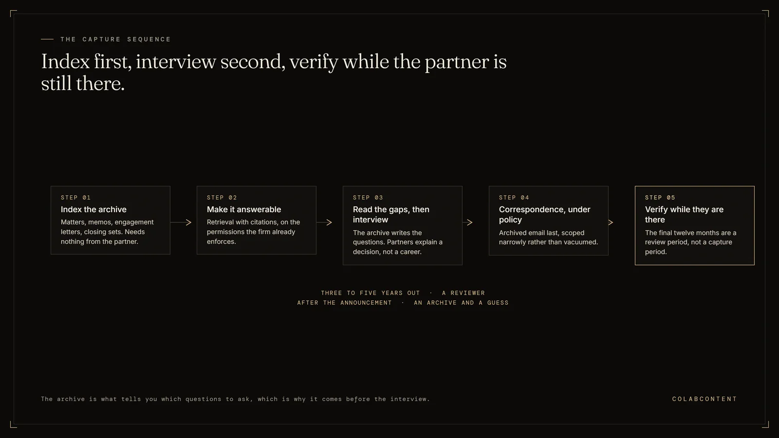 The five-step law firm knowledge capture sequence: index the matter archive, make it answerable with citations on the permissions the firm already enforces, read the gaps and then interview the partner, bring in archived correspondence under a written policy, and verify while the partner is still there, with the final twelve months treated as a review period rather than a capture period