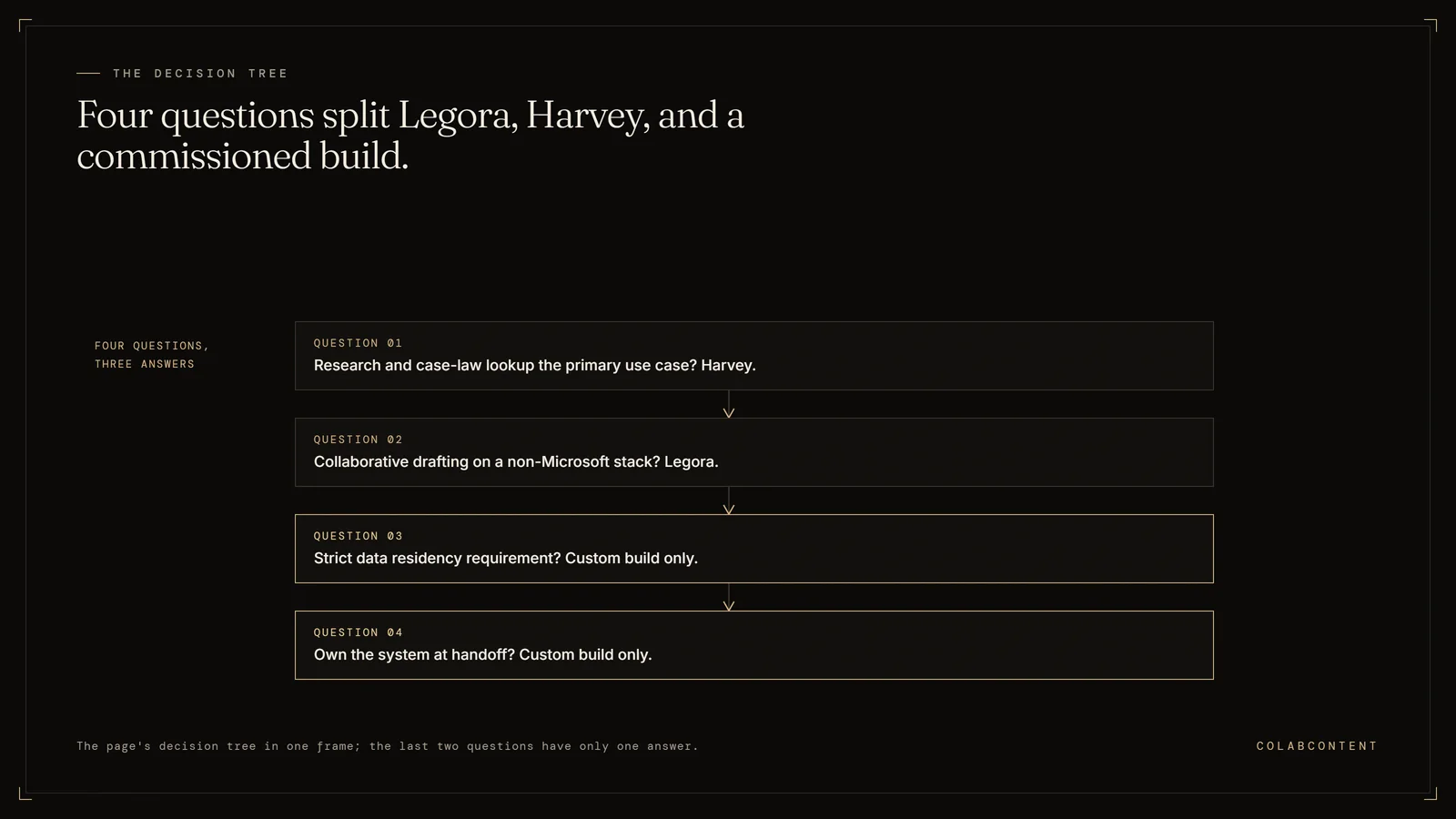Decision tree for choosing between Legora, Harvey, and a commissioned build: research-first firms fit Harvey, collaborative drafting on a non-Microsoft stack fits Legora, and strict data residency or system ownership requirements point only to a custom build