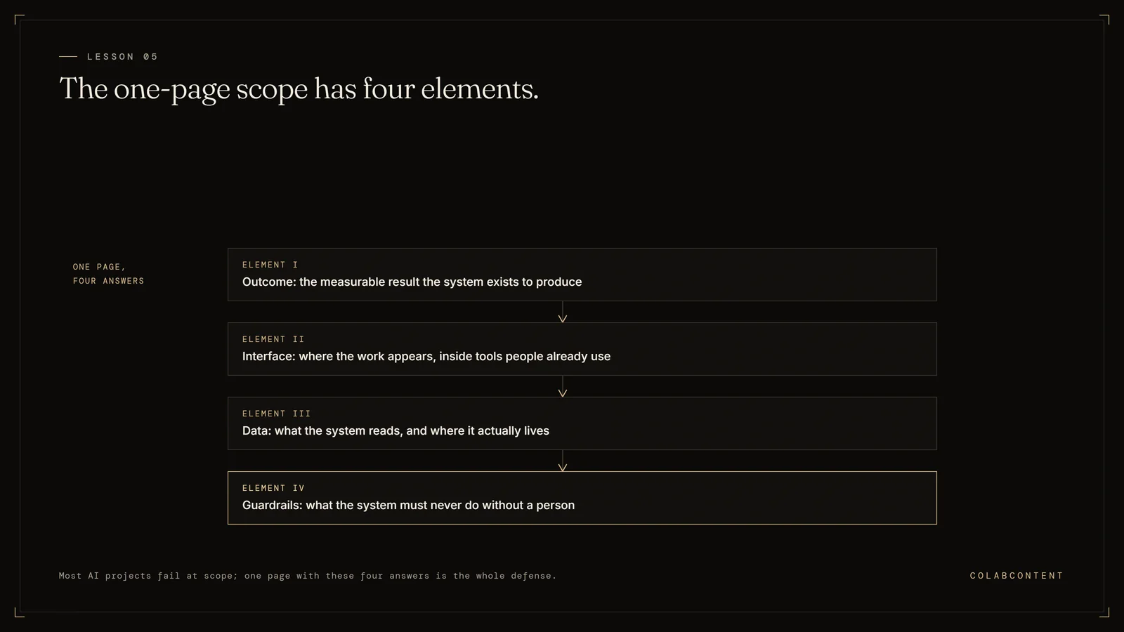Lesson five of the AI-Ready Course: the four elements of a one-page AI system scope, the measurable outcome, the interface inside existing tools, the data it reads, and the guardrails requiring a person